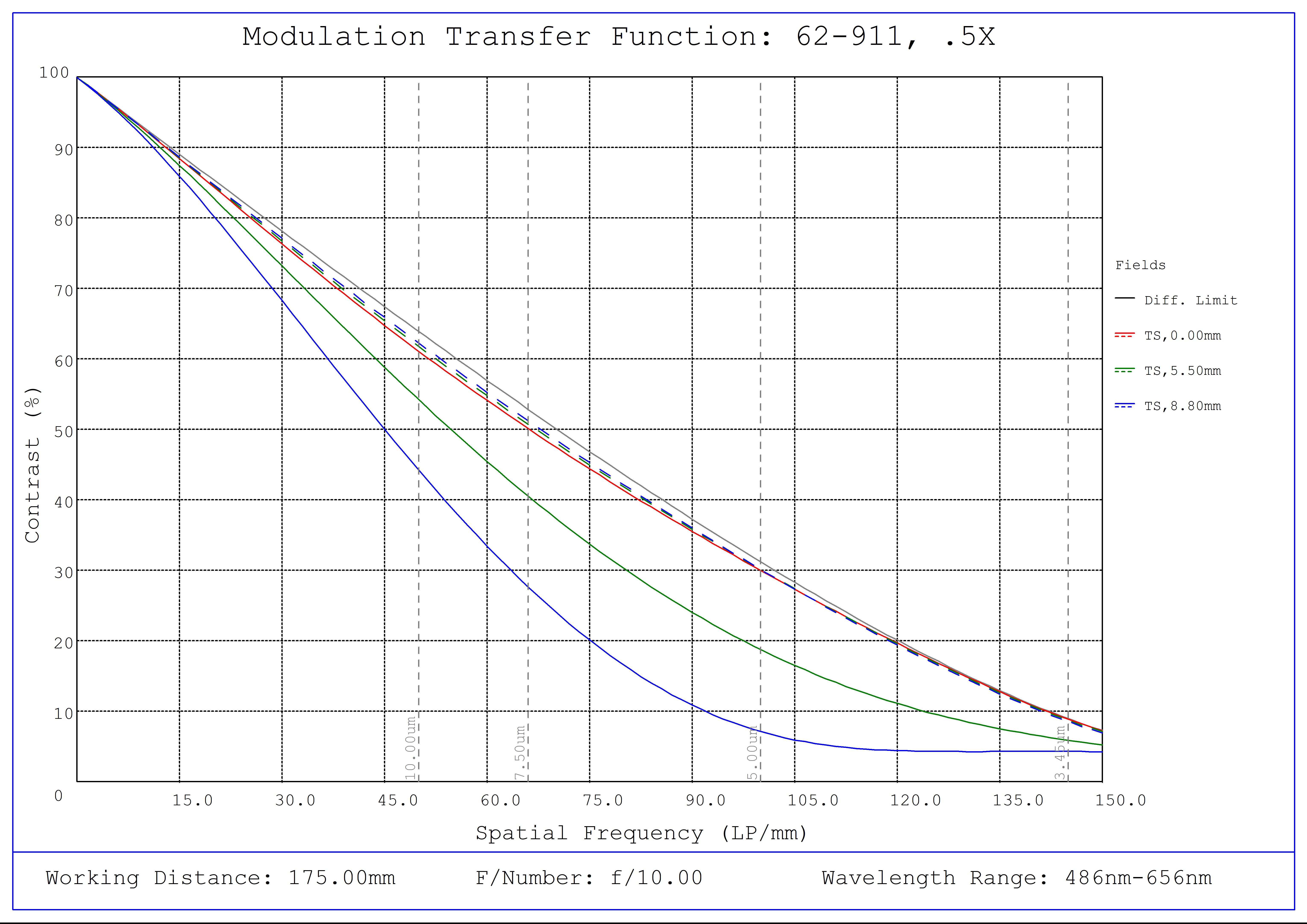 #62-911, 0.5X CobaltTL Telecentric Lens, Modulated Transfer Function (MTF) Plot, 175mm Working Distance, f10