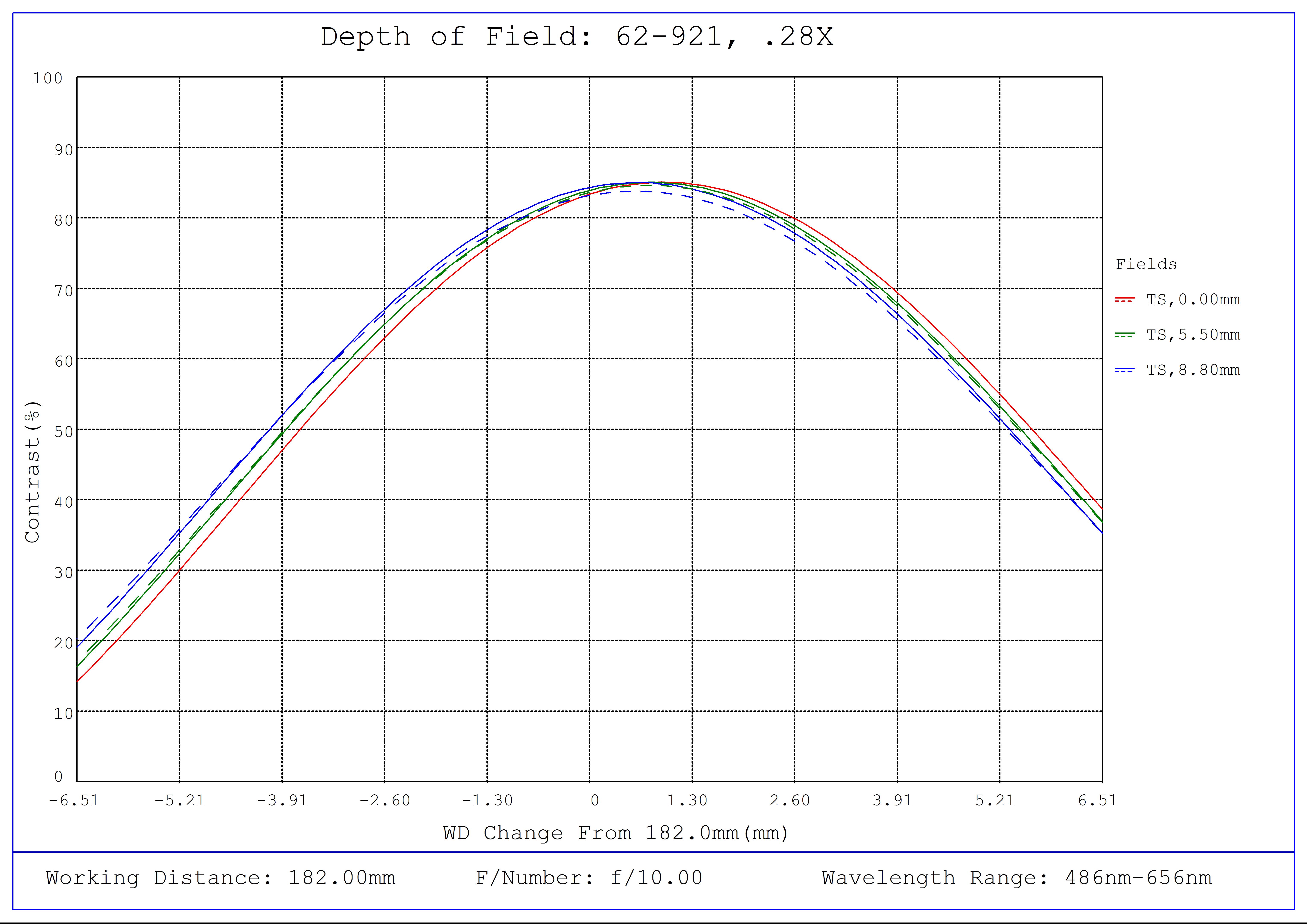 #62-921, 0.28X CobaltTL Telecentric Lens, Depth of Field Plot, 182mm Working Distance, f10