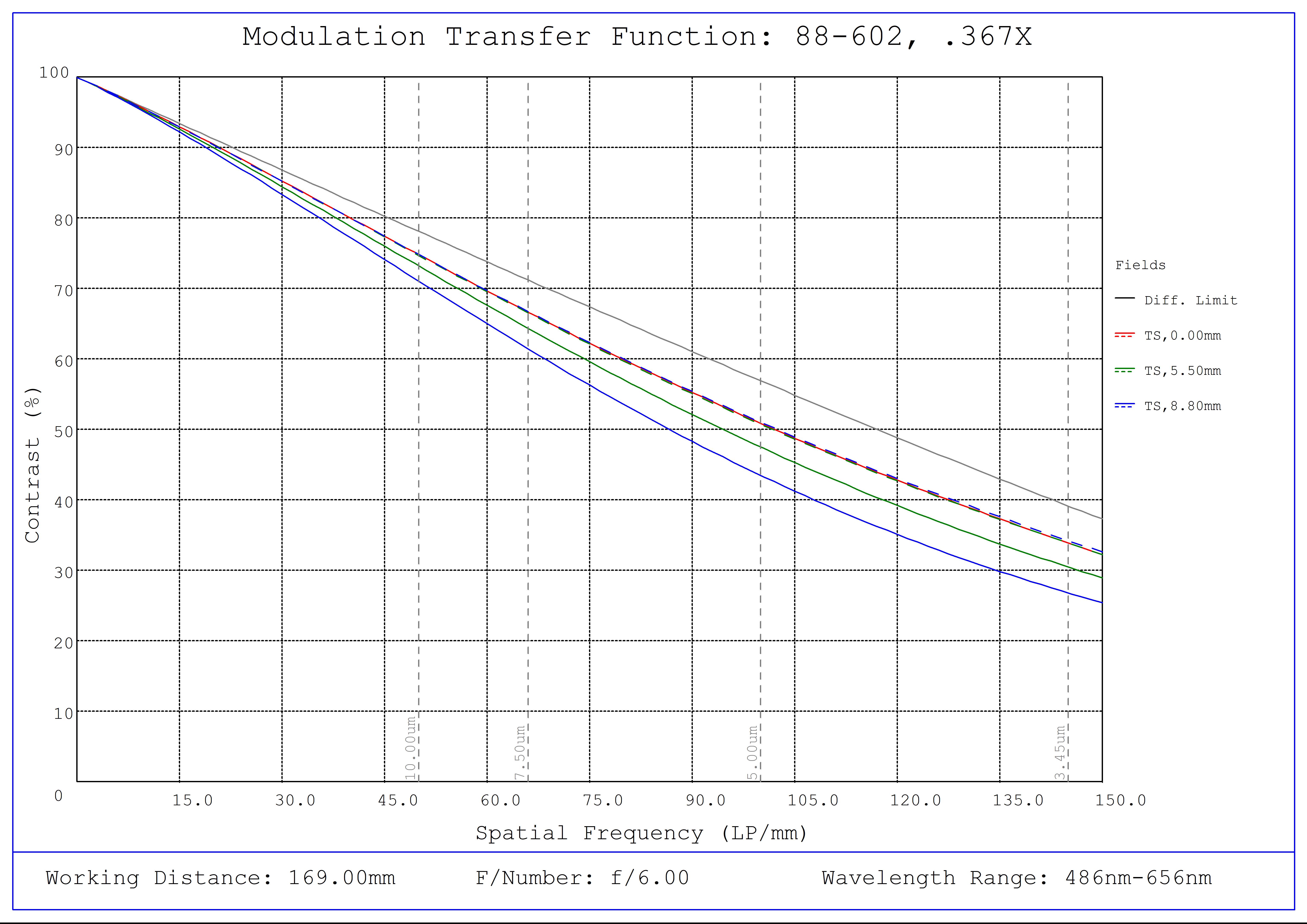 #88-602, 0.367X CobaltTL Telecentric Lens, Modulated Transfer Function (MTF) Plot, 169mm Working Distance, f6
