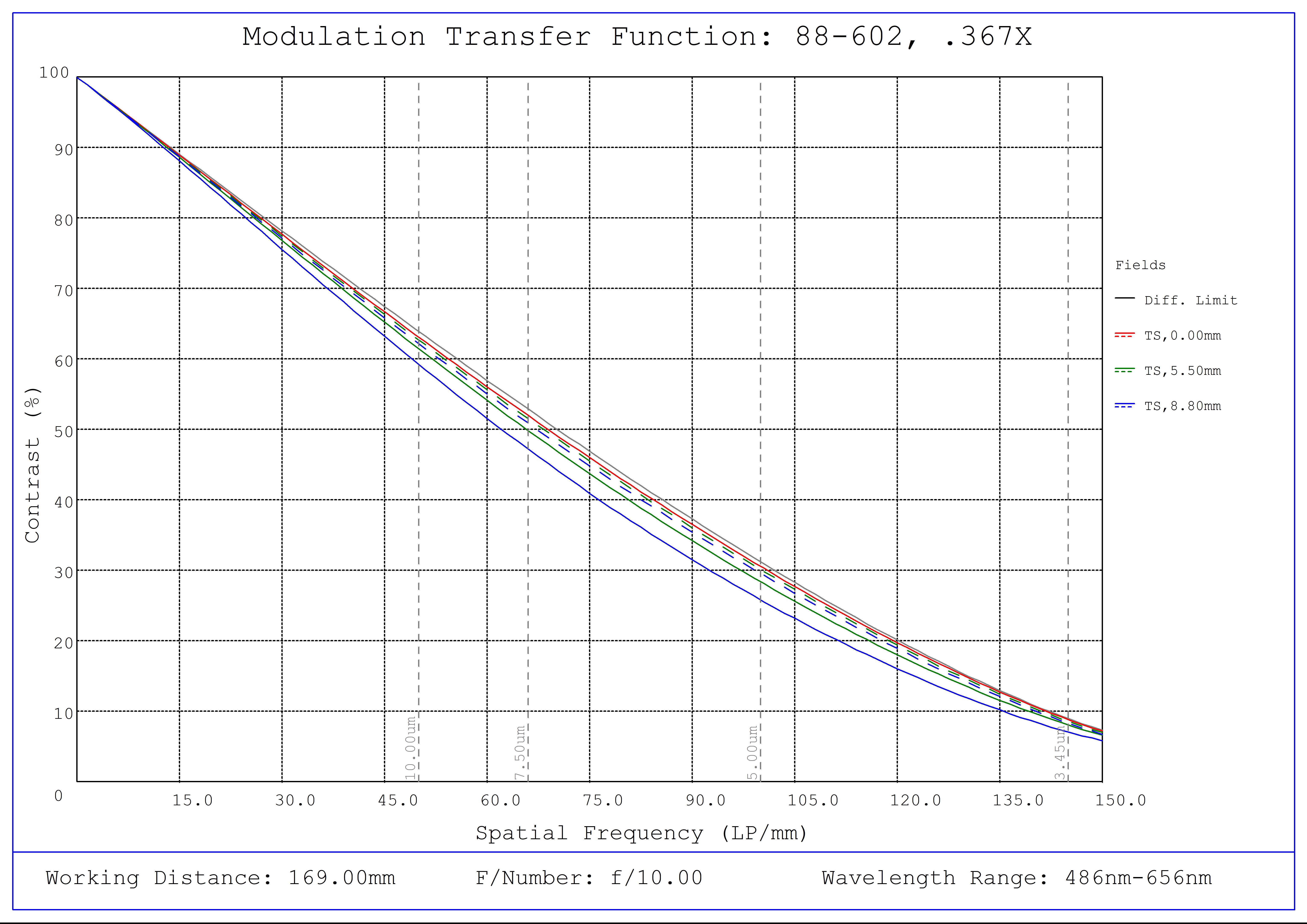 #88-602, 0.367X CobaltTL Telecentric Lens, Modulated Transfer Function (MTF) Plot, 169mm Working Distance, f10