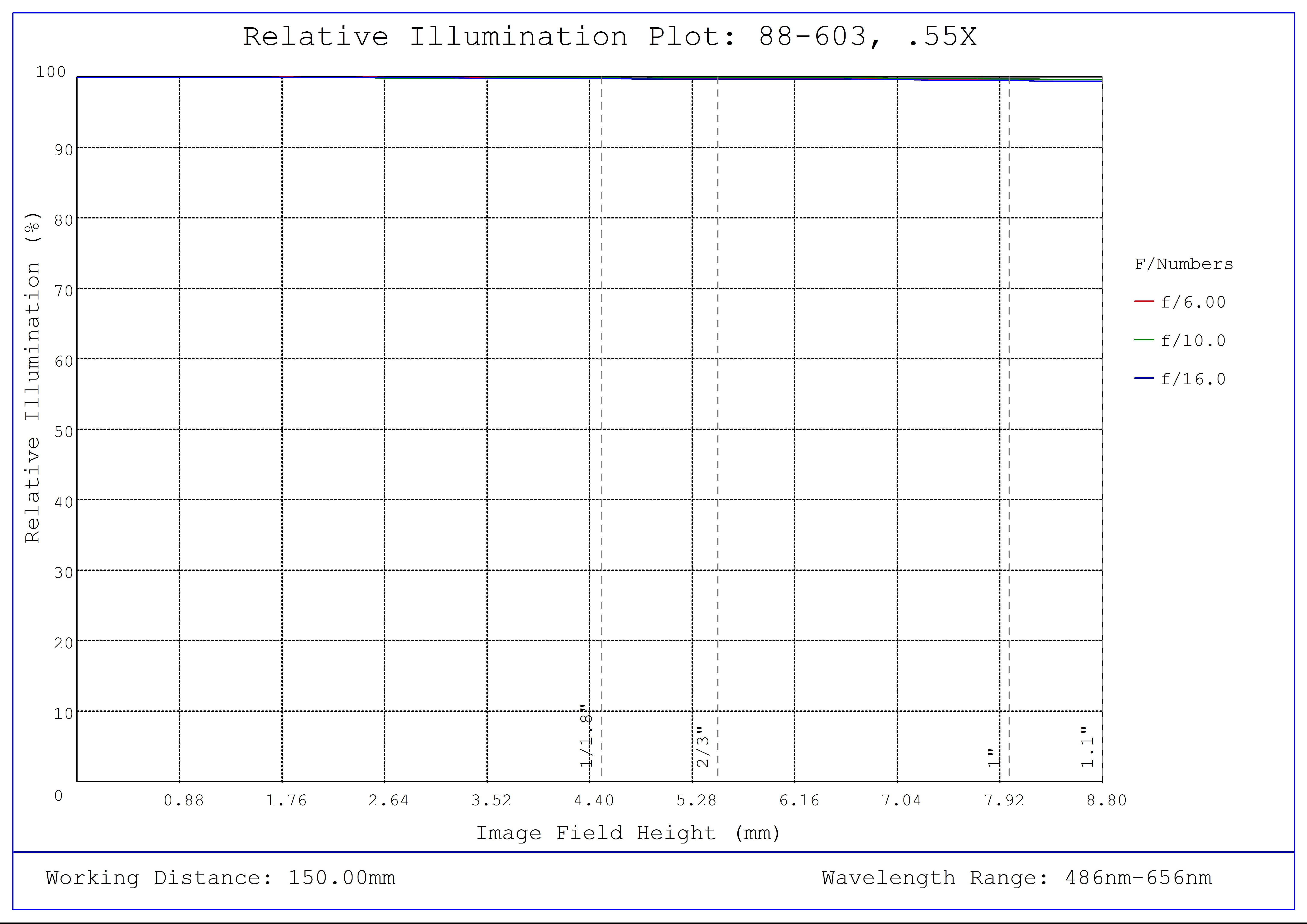 #88-603, 0.55X CobaltTL Telecentric Lens, Relative Illumination Plot