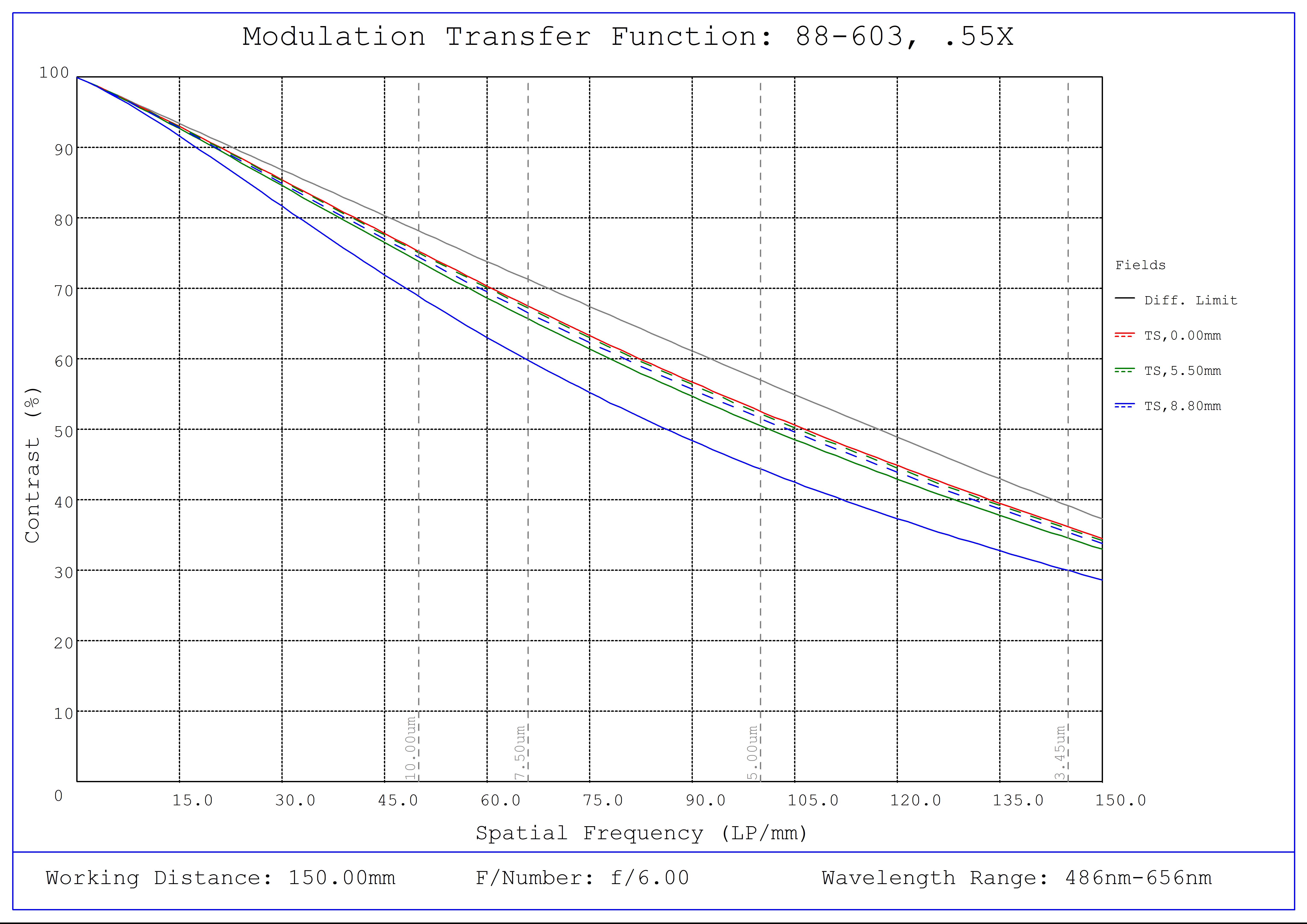 #88-603, 0.55X CobaltTL Telecentric Lens, Modulated Transfer Function (MTF) Plot, 150mm Working Distance, f6