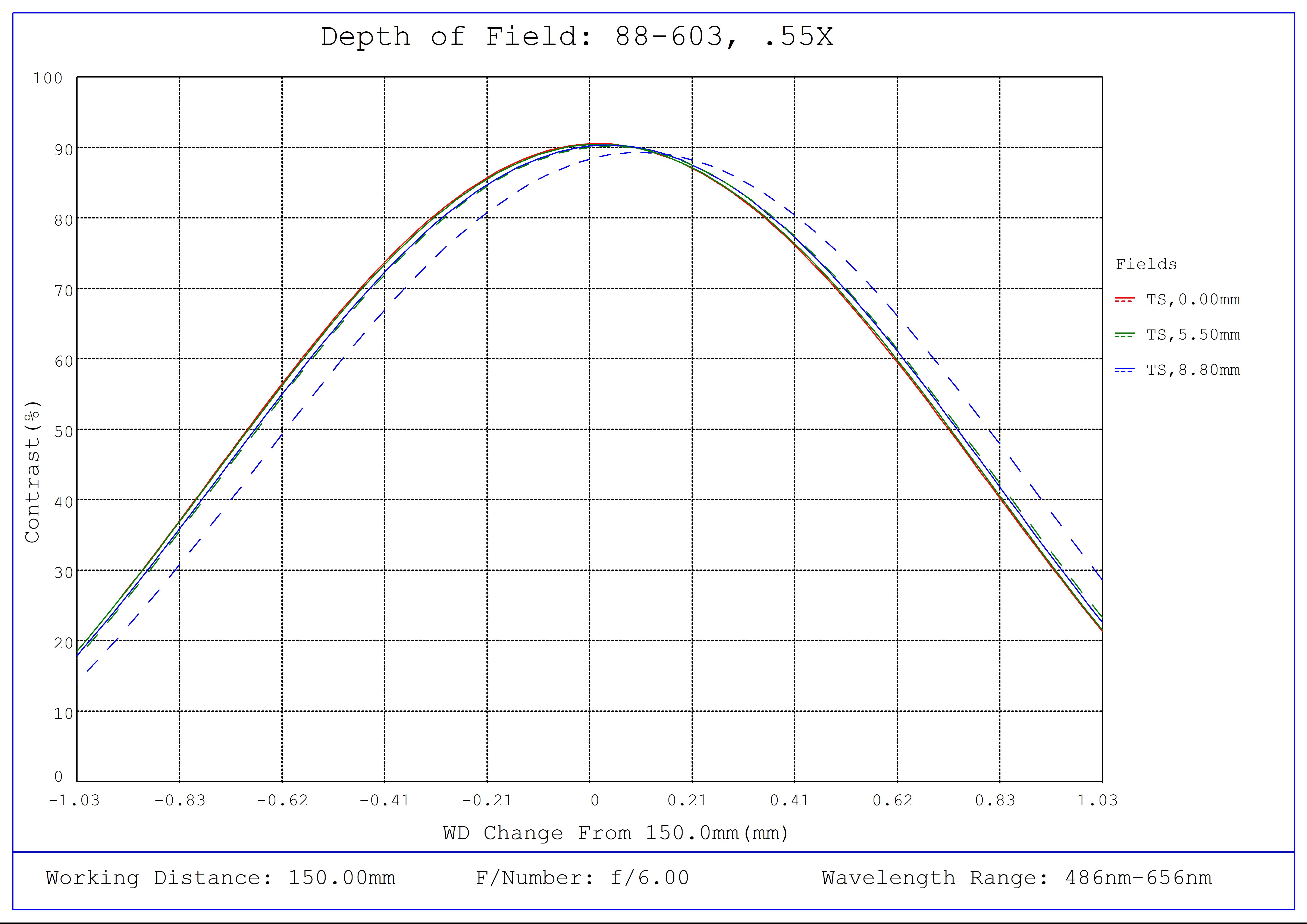 #88-603, 0.55X CobaltTL Telecentric Lens, Depth of Field Plot, 150mm Working Distance, f6