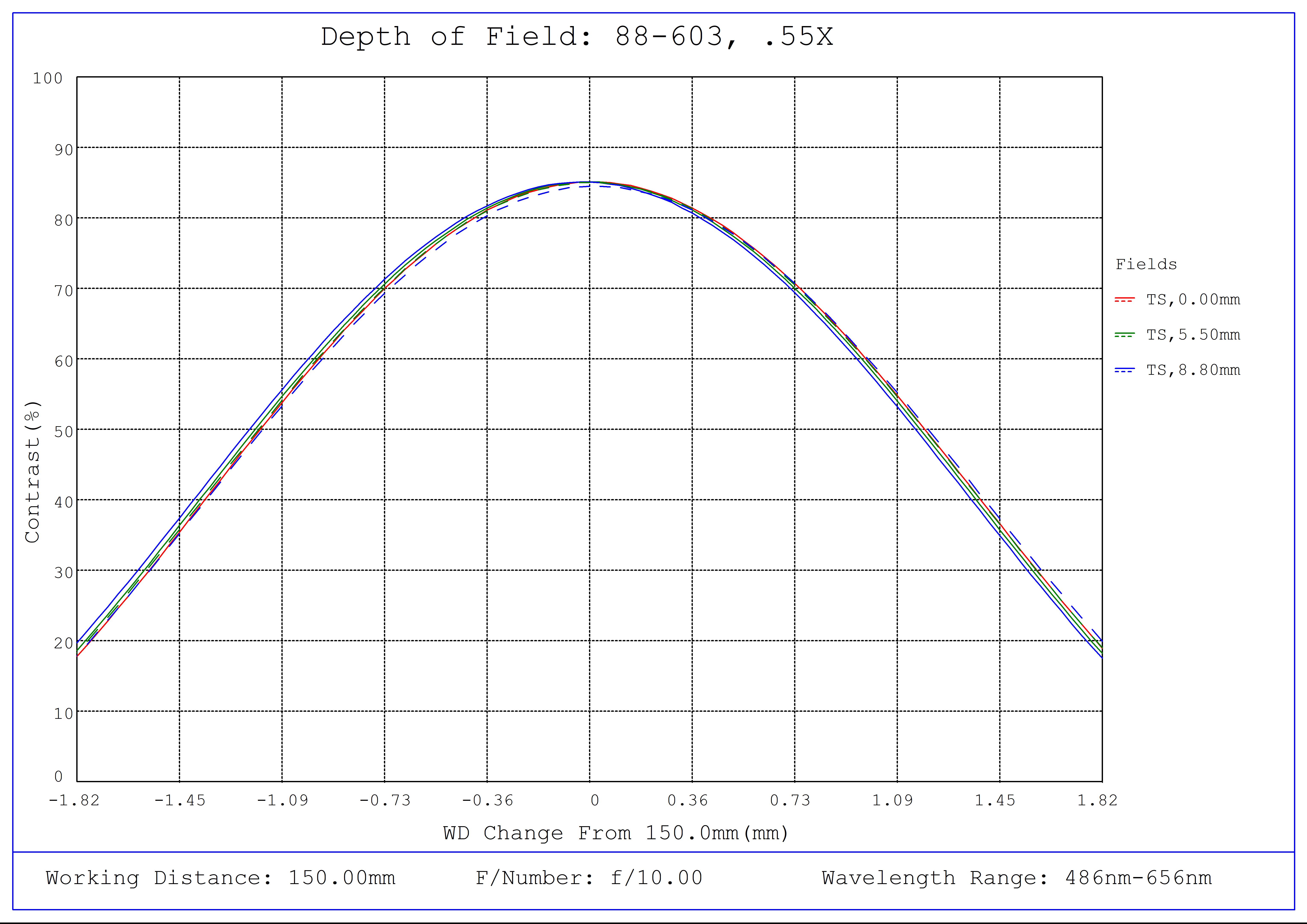 #88-603, 0.55X CobaltTL Telecentric Lens, Depth of Field Plot, 150mm Working Distance, f10