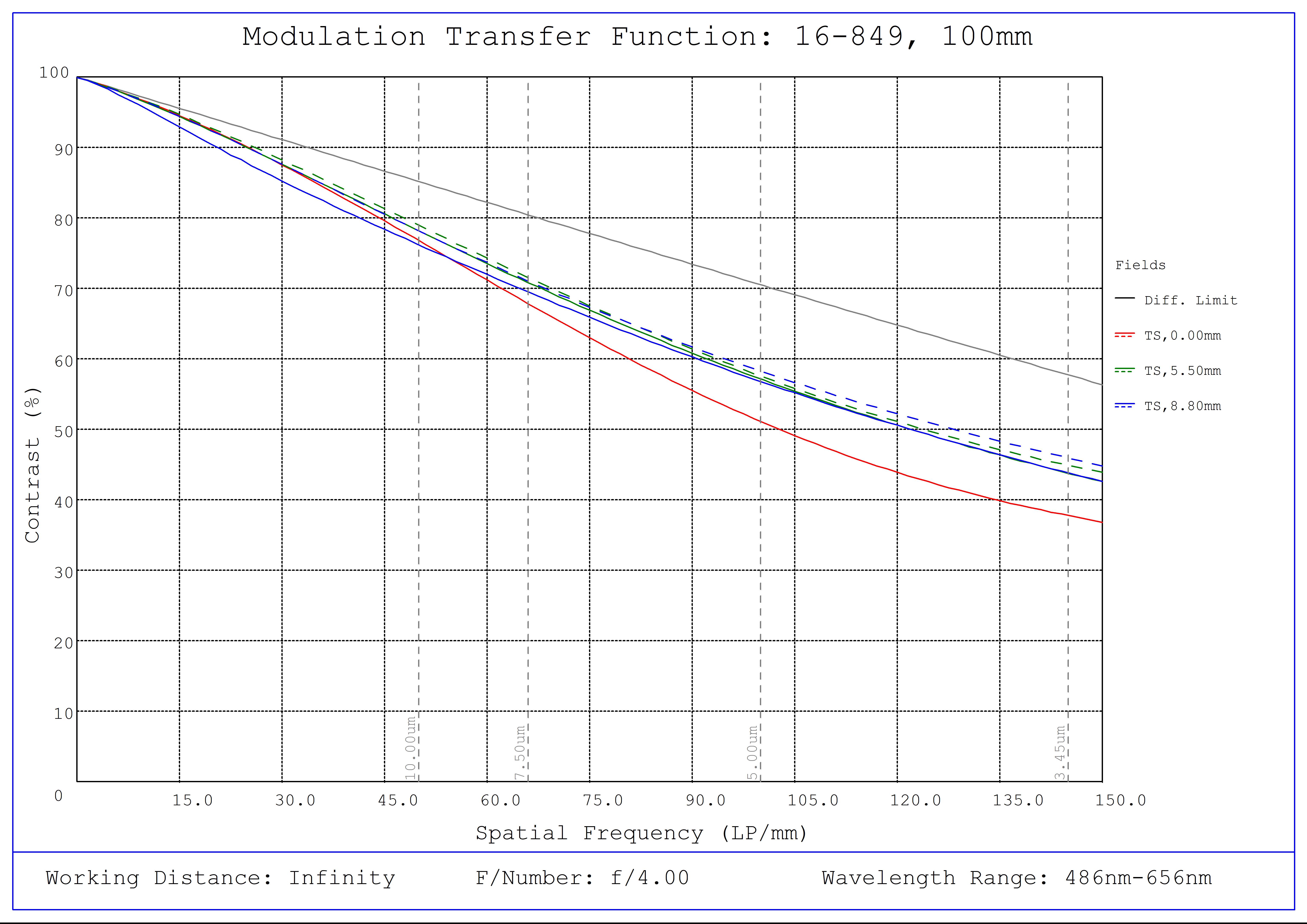 #16-849, 100mm, f/4 Athermal Lens, Modulated Transfer Function (MTF) Plot, Working Distance: Infinity, f4