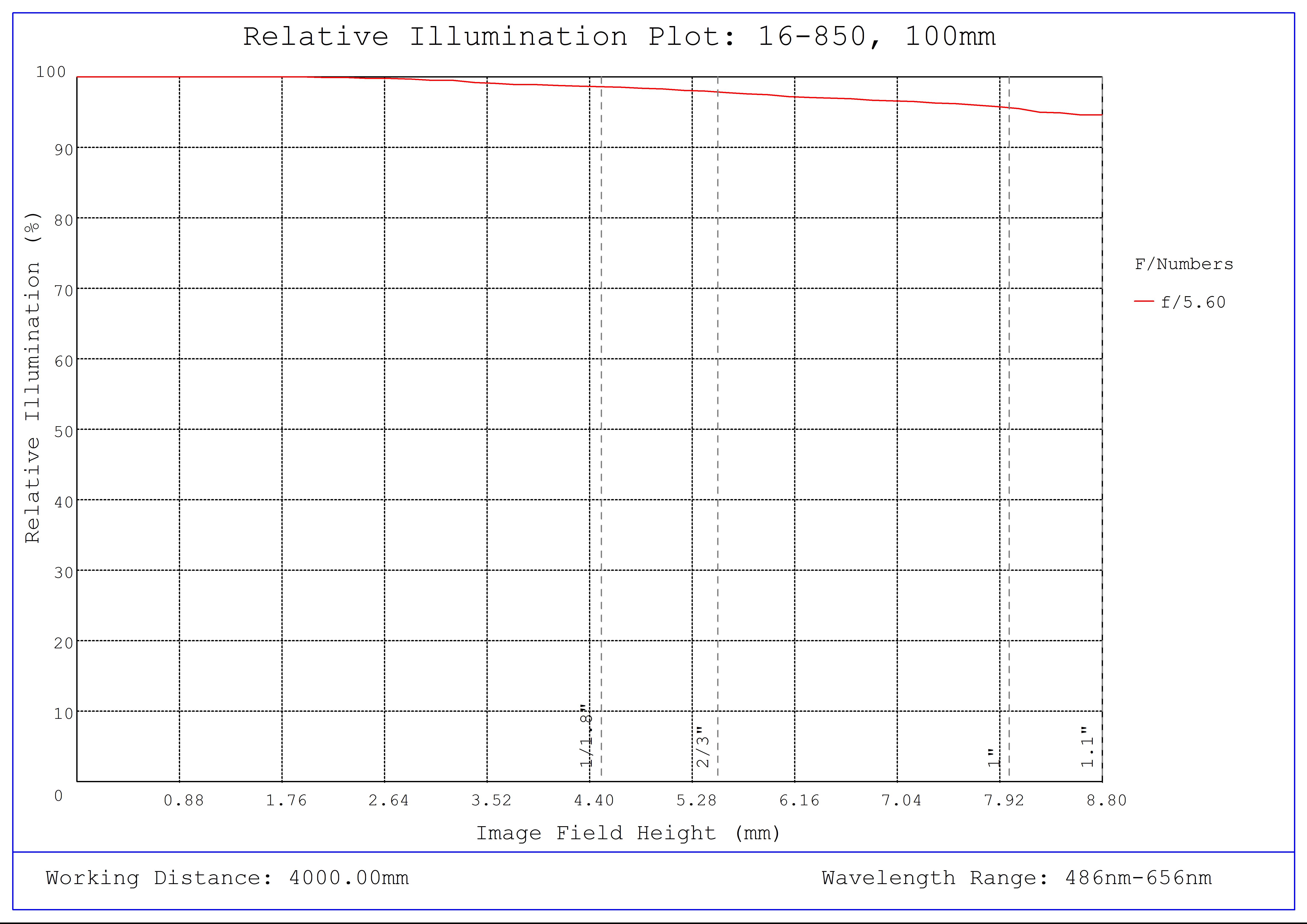 #16-850, 100mm, f/5.6 Athermal Lens, Relative Illumination Plot