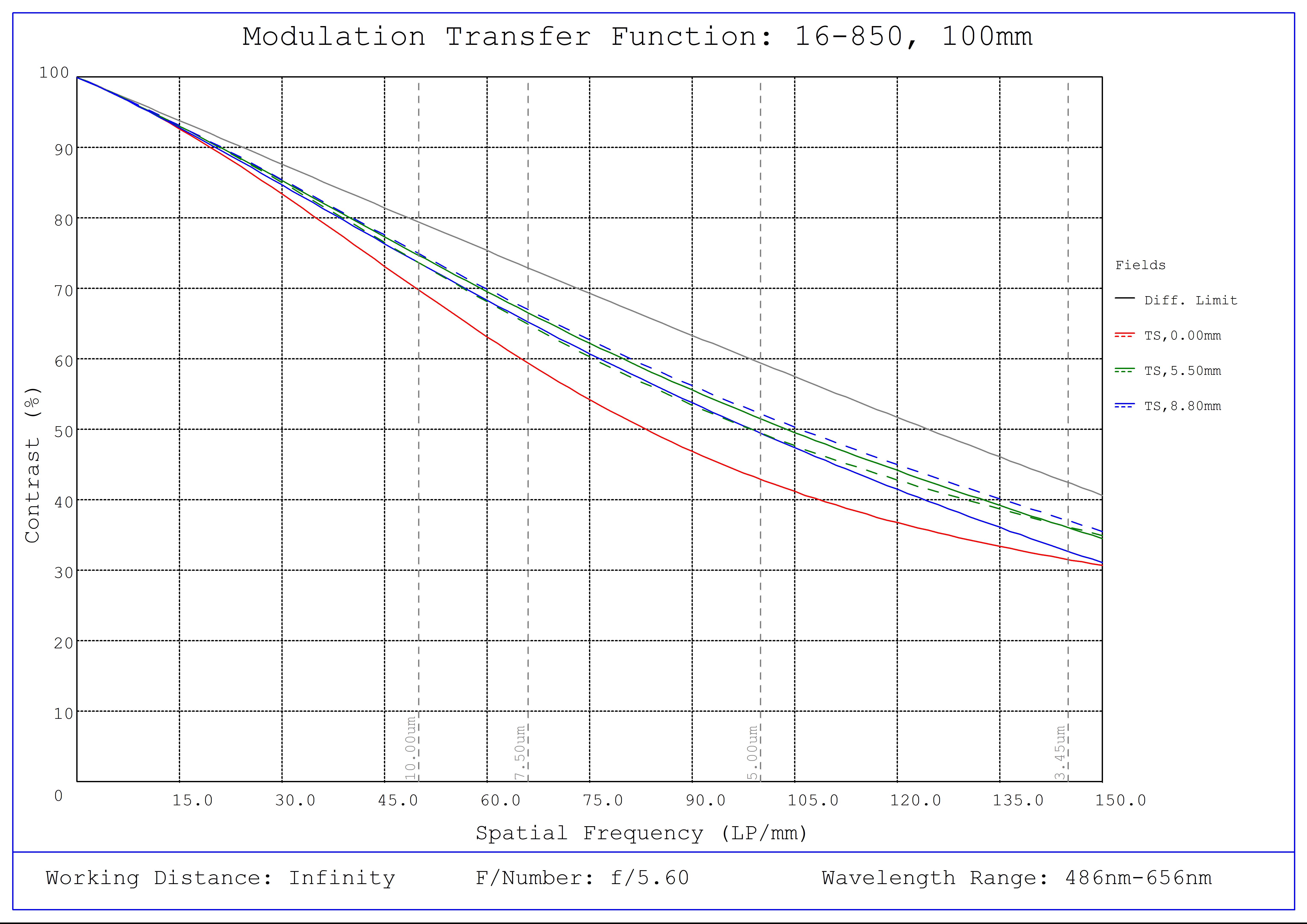 #16-850, 100mm, f/5.6 Athermal Lens, Modulated Transfer Function (MTF) Plot, Working Distance: Infinity, f5.6