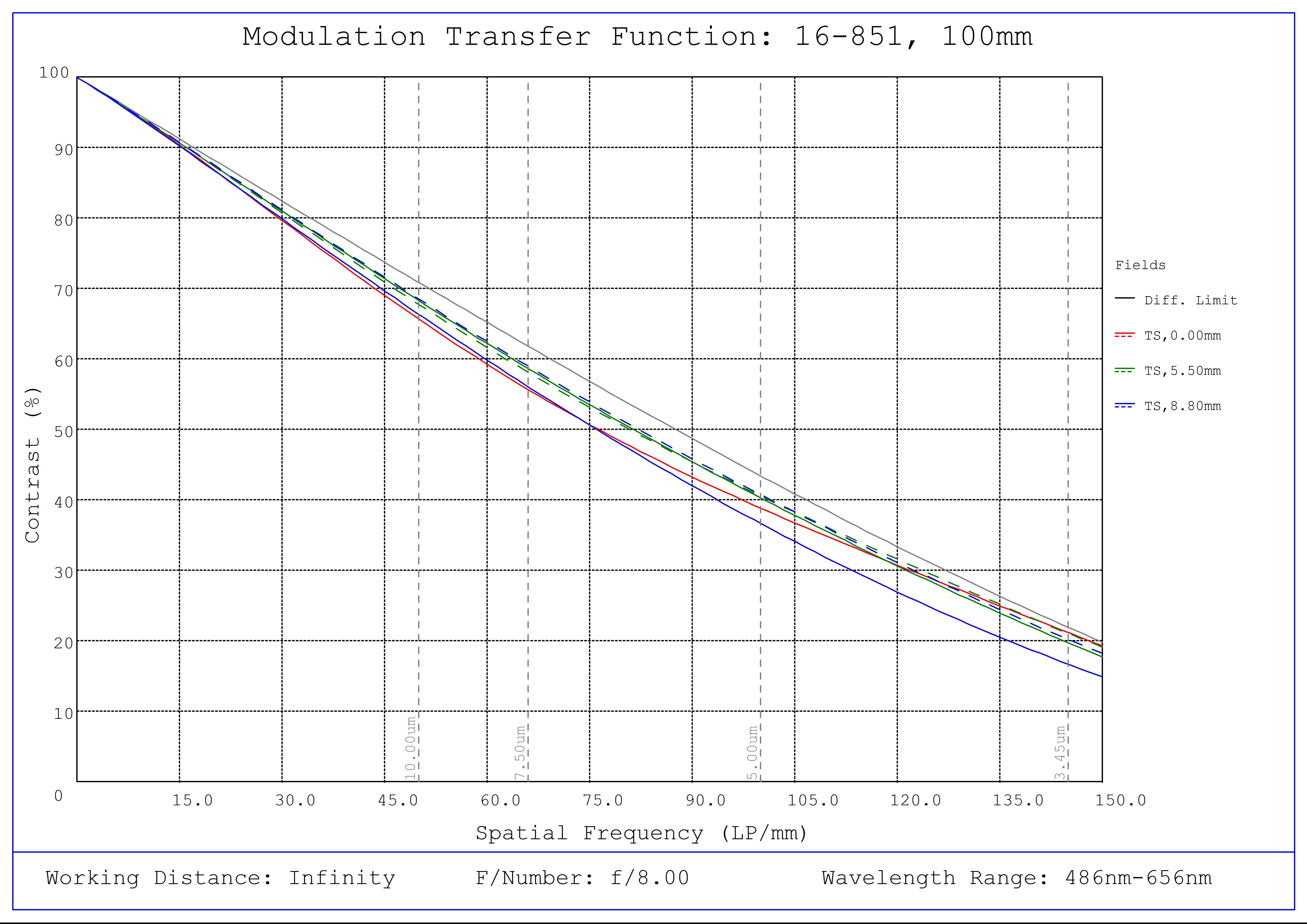 #16-851, 100mm, f/8 Athermal Lens, Modulated Transfer Function (MTF) Plot, Working Distance: Infinity, f8