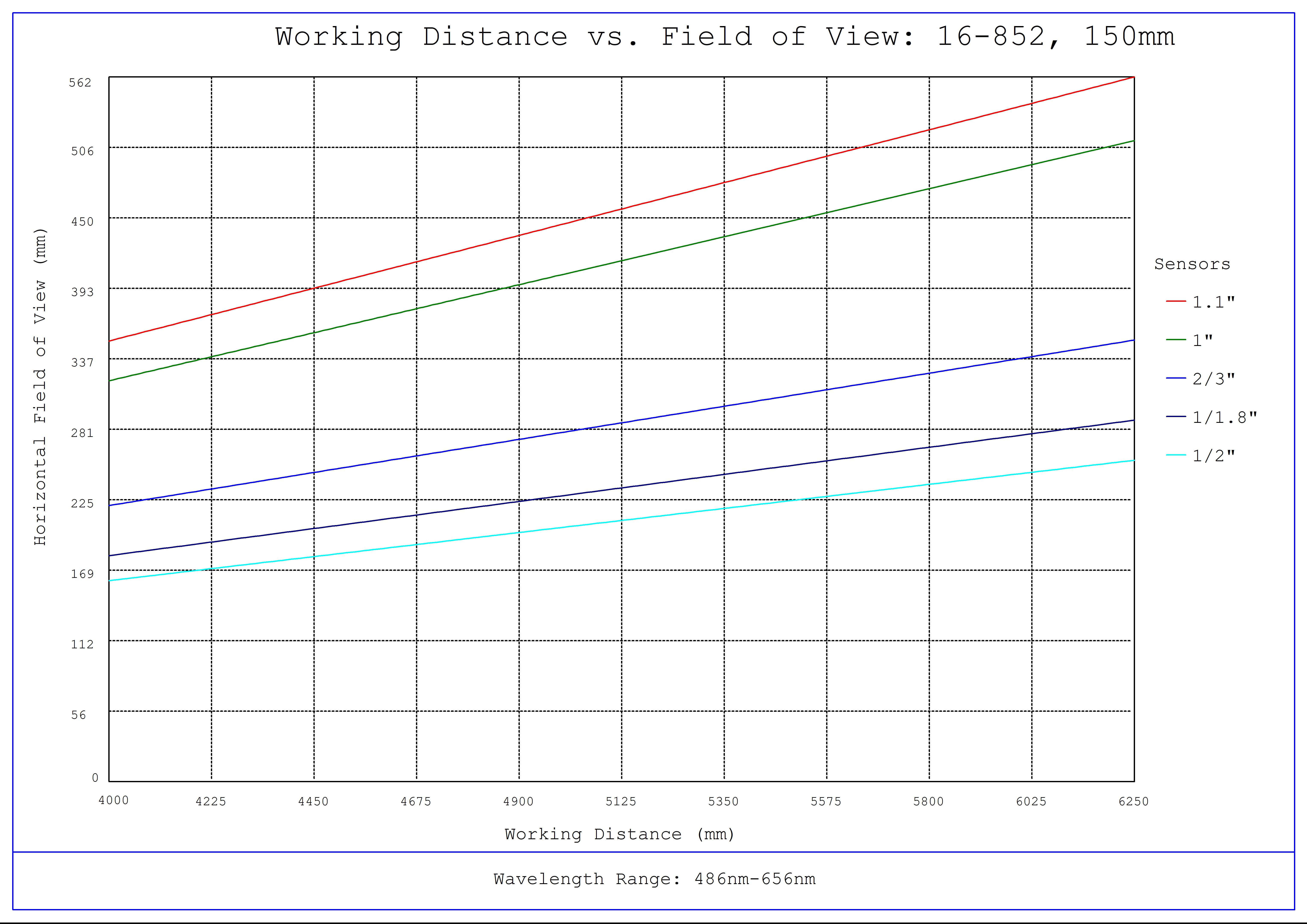 #16-852, 150mm, f/4 Athermal Lens, Working Distance versus Field of View Plot