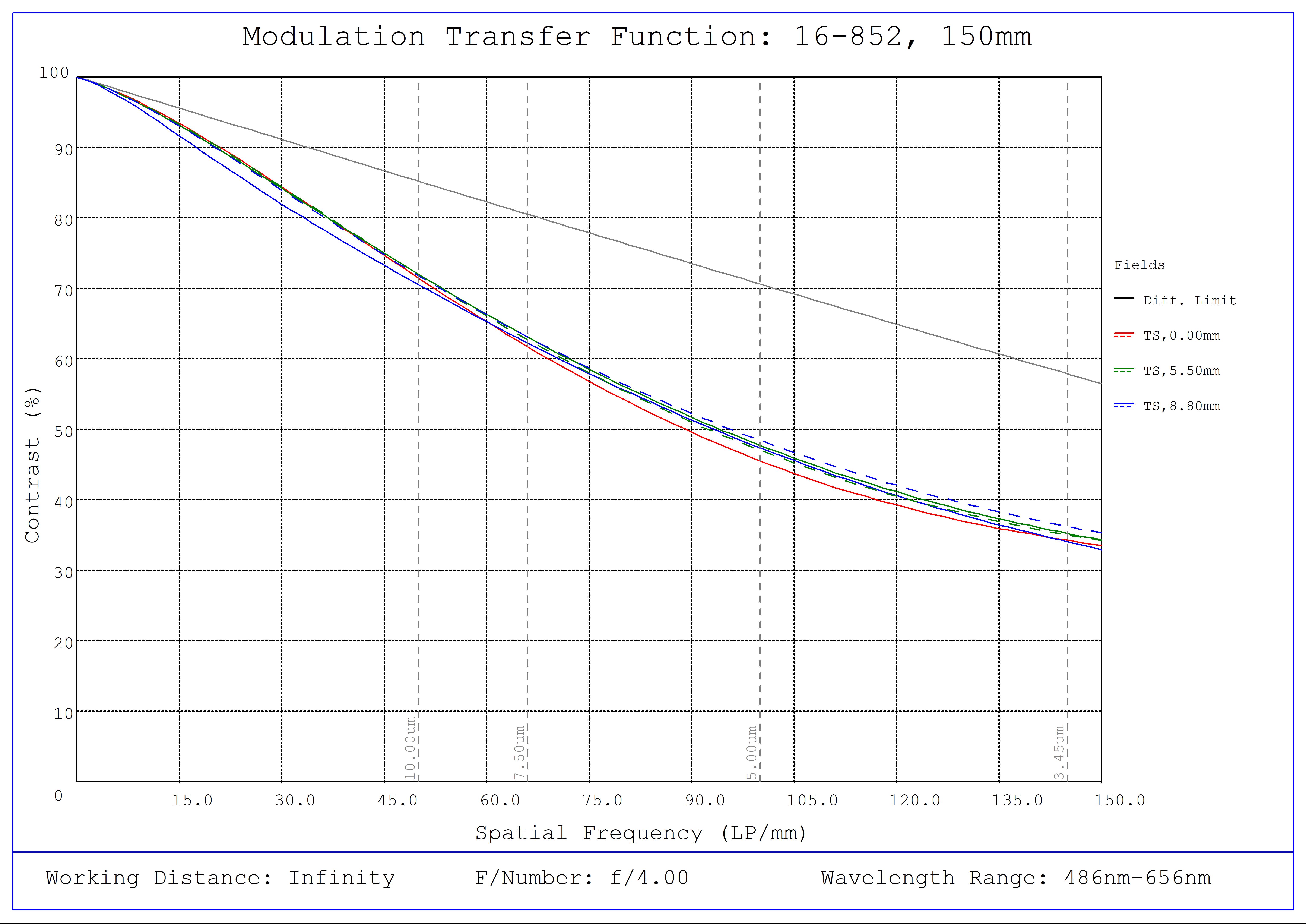 #16-852, 150mm, f/4 Athermal Lens, Modulated Transfer Function (MTF) Plot, Working Distance: Infinity, f4