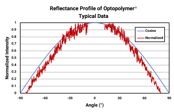 Typical, normalized reflectance profile of Optopoltmer®, showing near Lambertian properties. The gap in data is due to the detector crossing the path of the incident beam.