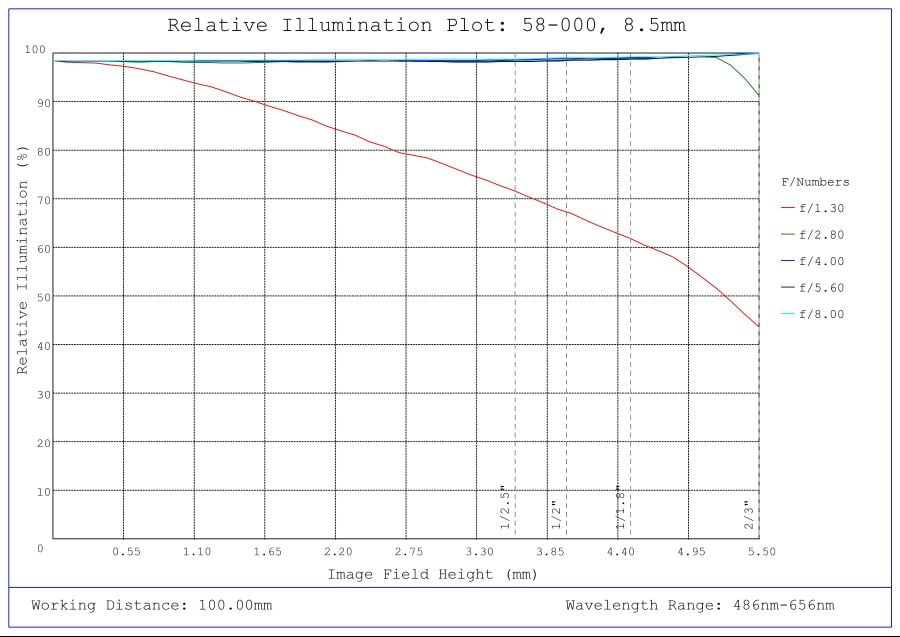 #58-000, 8.5mm C Series Fixed Focal Length Lens, Relative Illumination Plot