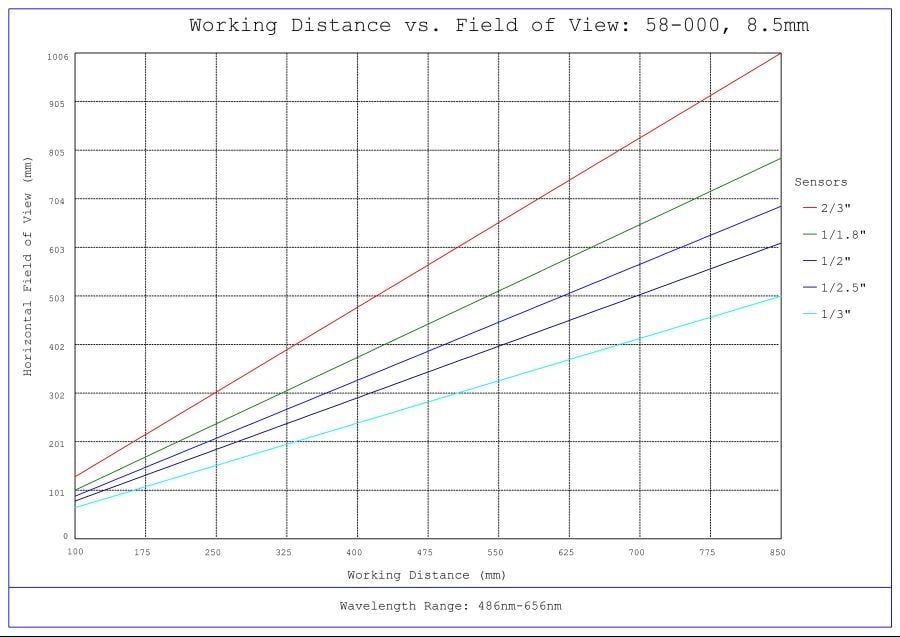 #58-000, 8.5mm C Series Fixed Focal Length Lens, Working Distance versus Field of View Plot