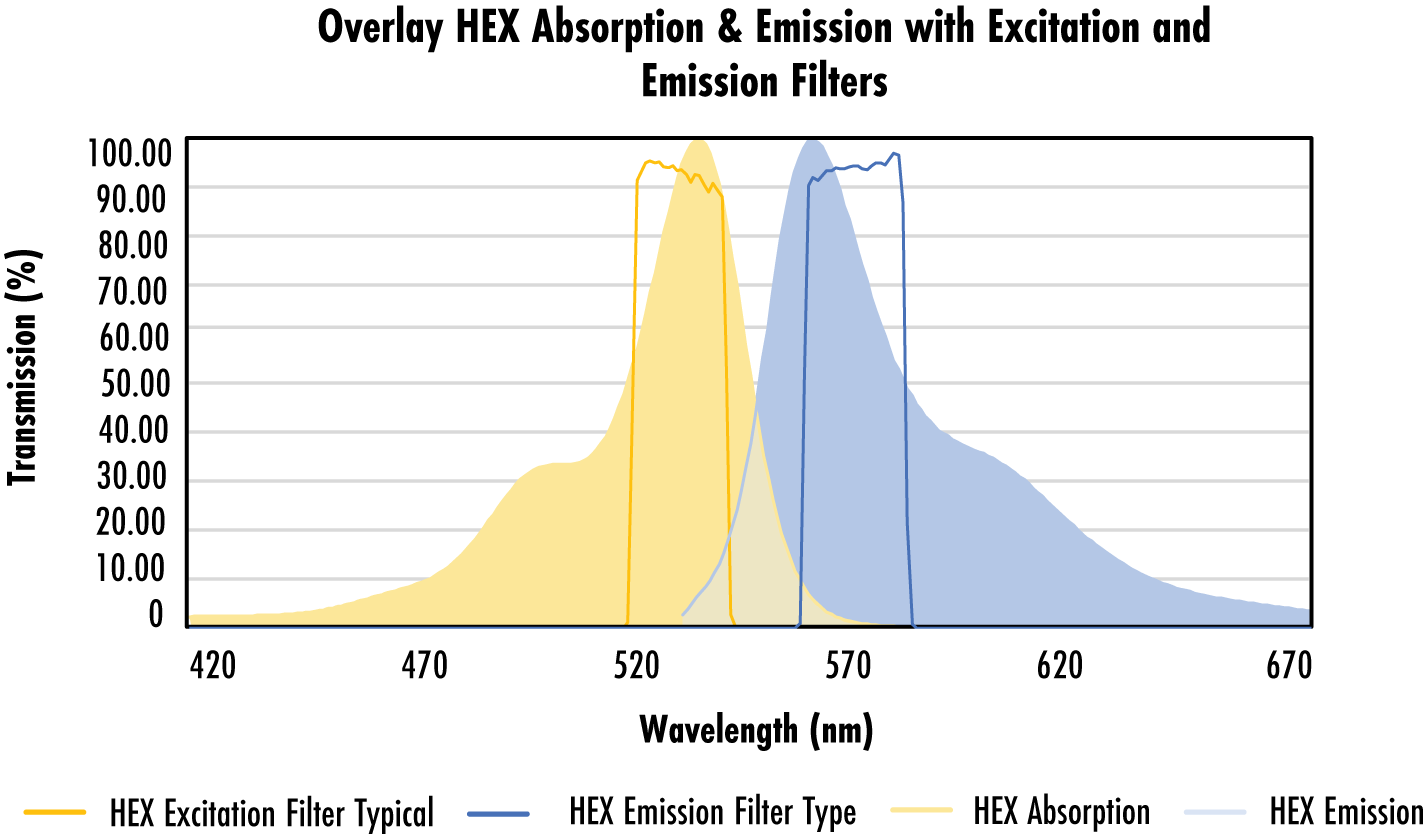 Overlay HEX Absorption and Emission with Excitation and Emission Filters