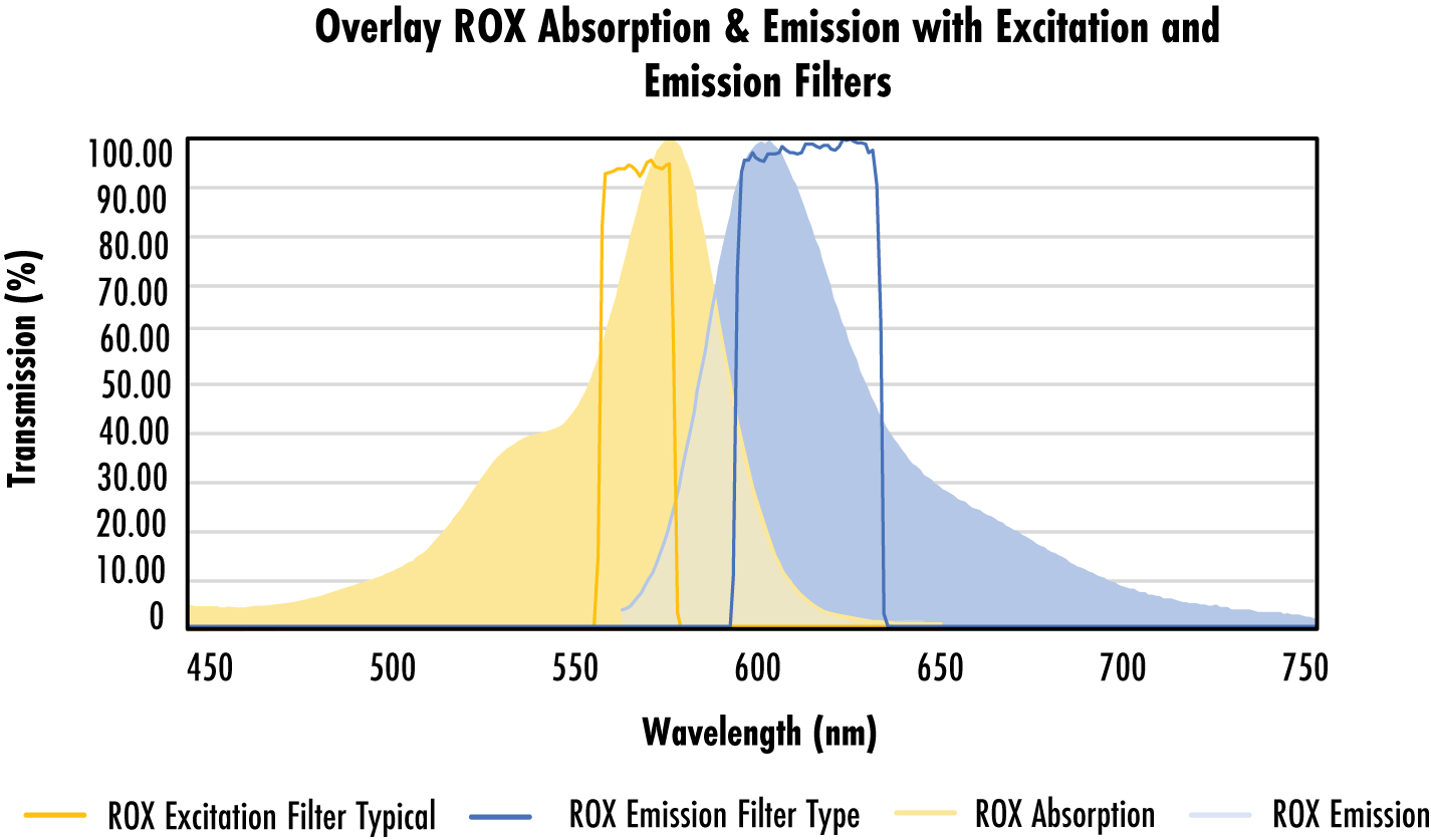 Overlay ROX Absorption and Emission with Excitation and Emission