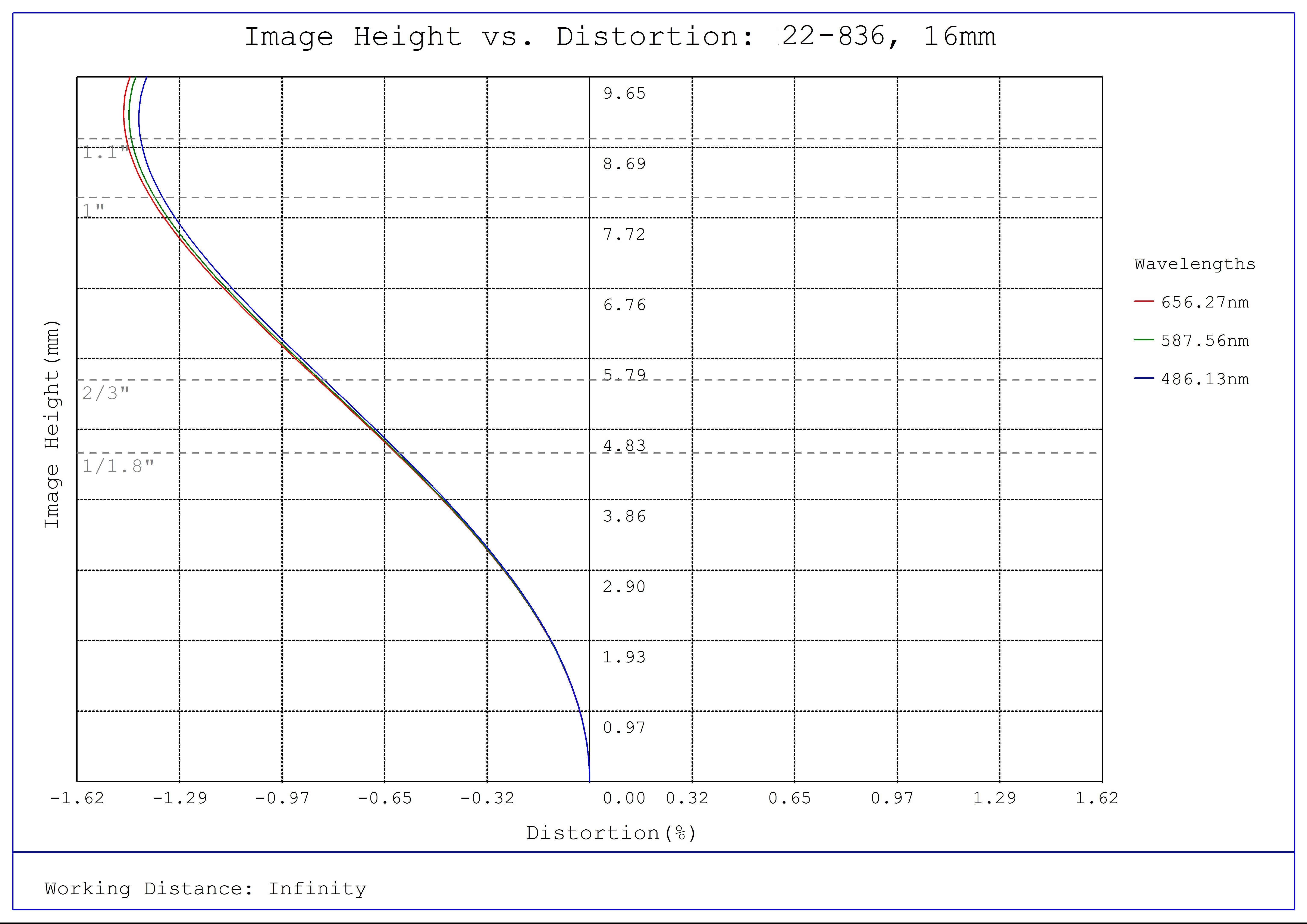 #22-836 - 16mm Focal Length, UAV Series Fixed Focal Length Lens, Distortion Plot