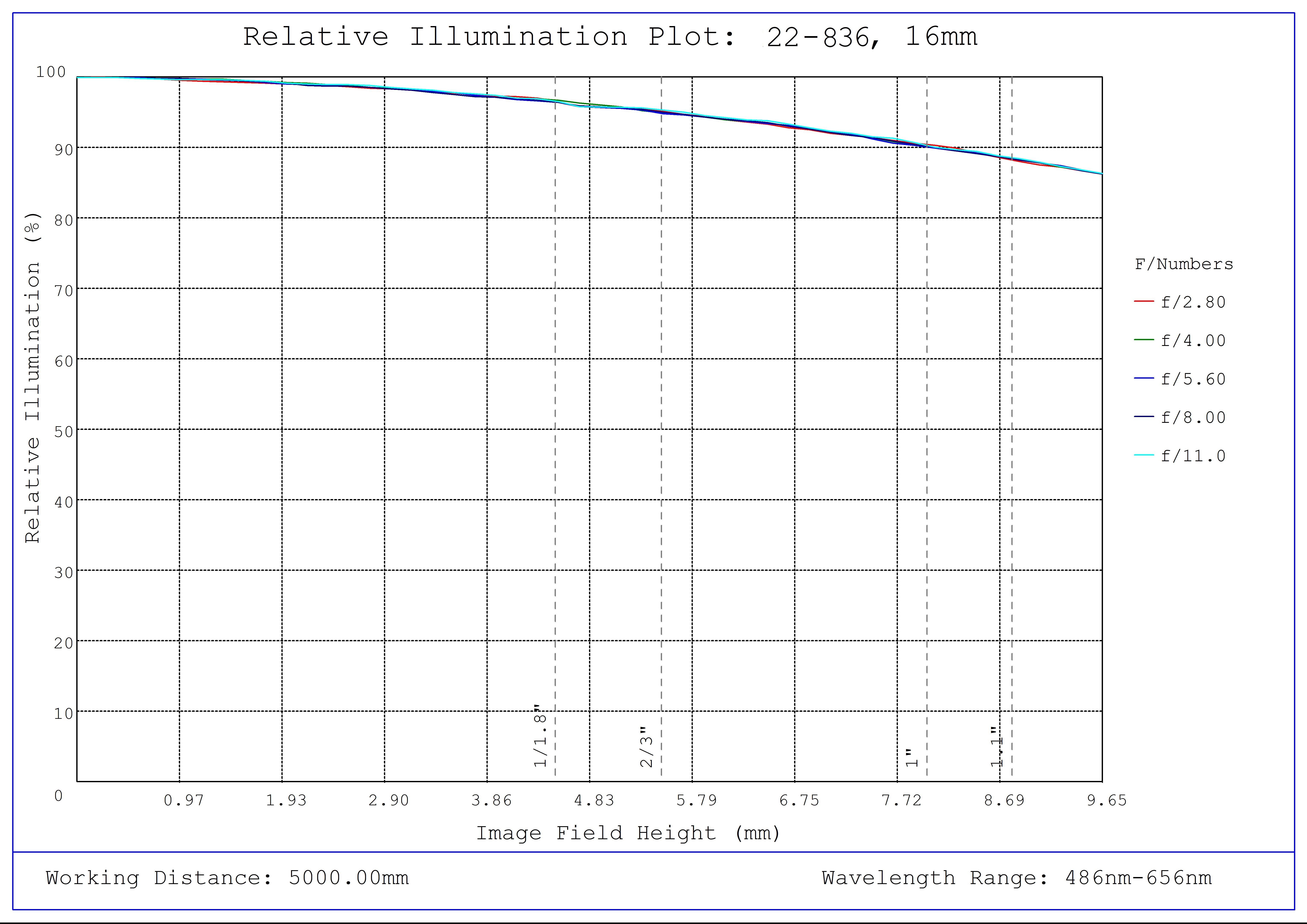 #22-836 - 16mm Focal Length, UAV Series Fixed Focal Length Lens, Relative Illumination Plot