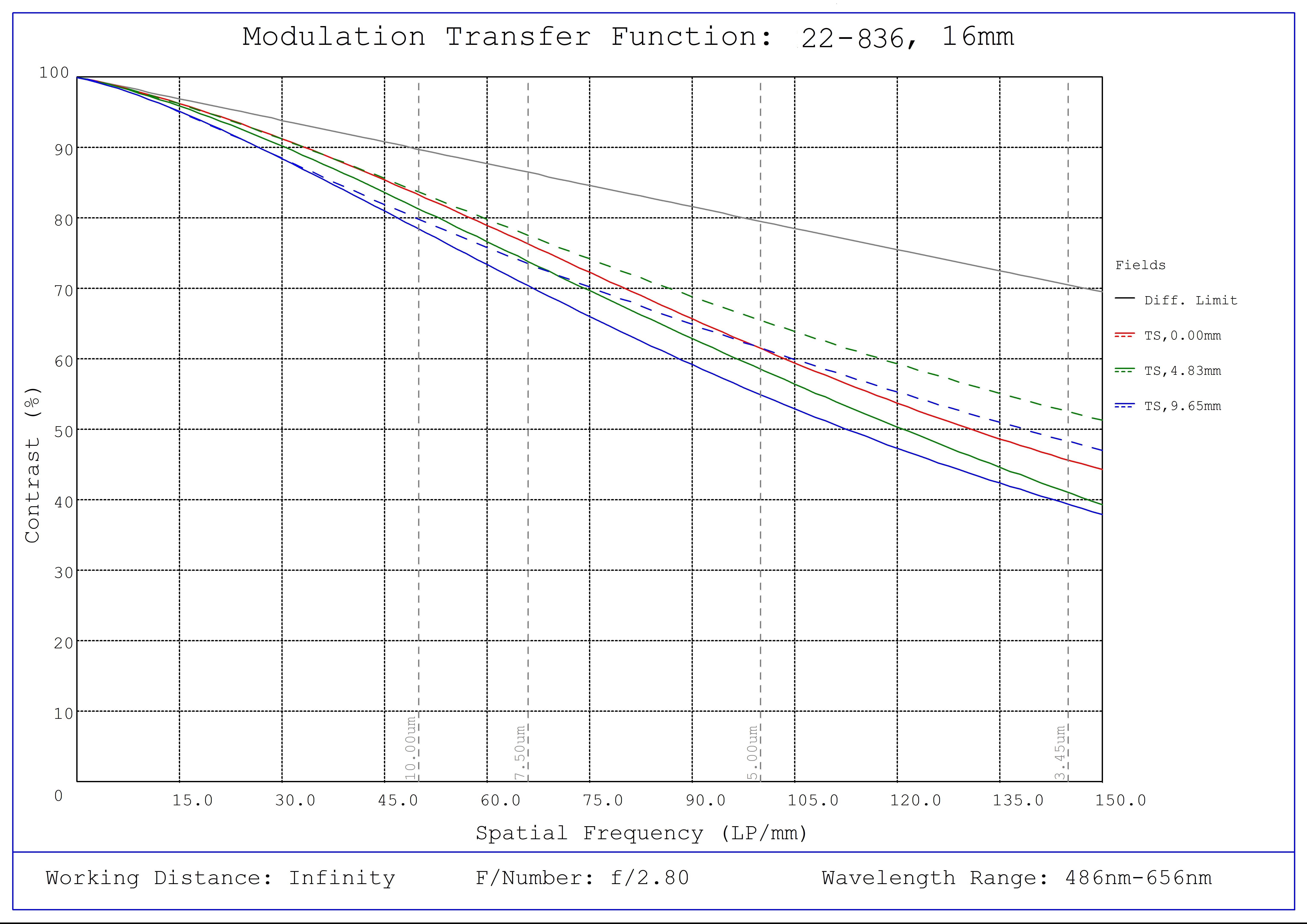 #22-836 - 16mm Focal Length, UAV Series Fixed Focal Length Lens, Modulated Transfer Function (MTF) Plot, Infinity Working Distance, f2.8