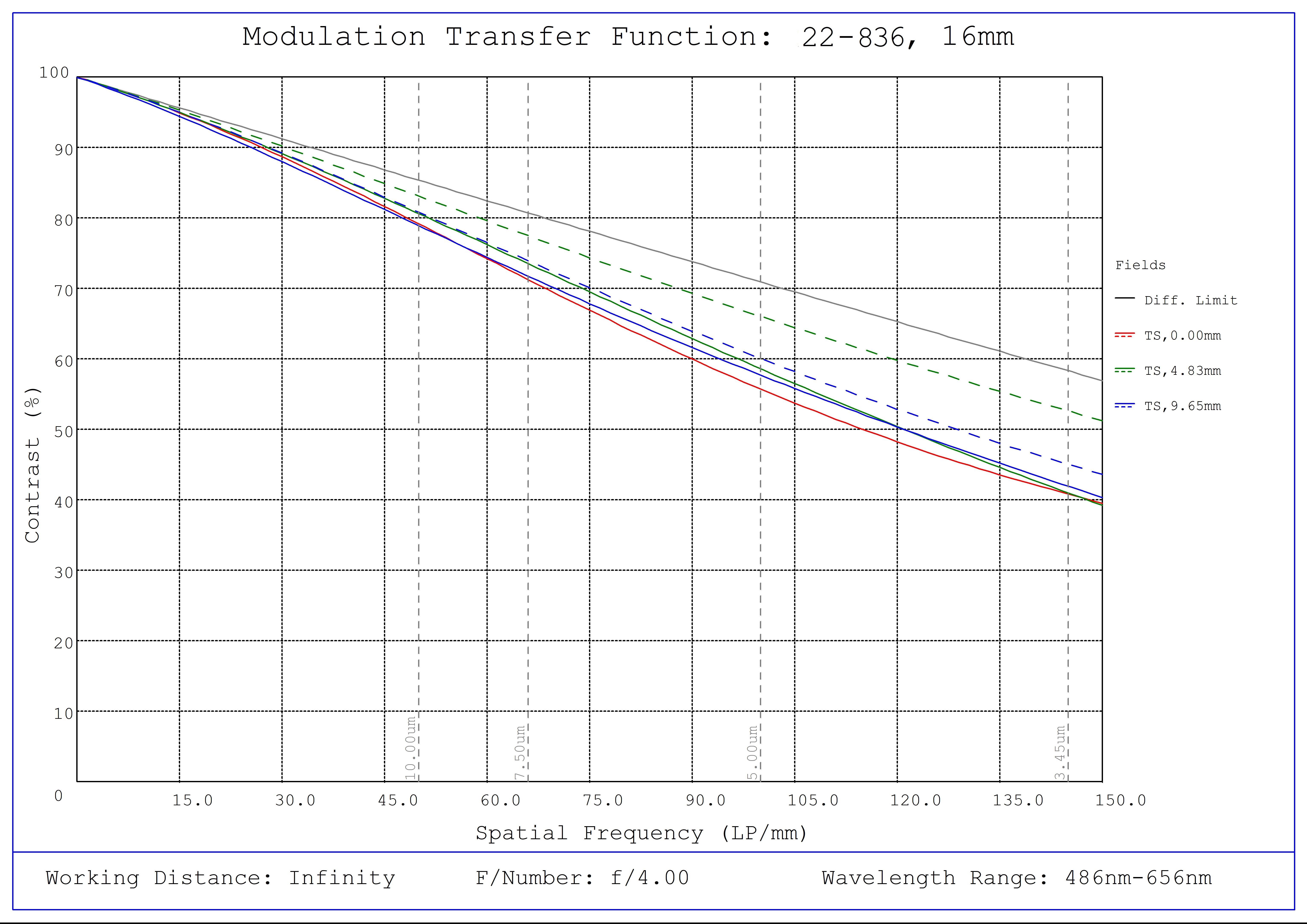 #22-836 - 16mm Focal Length, UAV Series Fixed Focal Length Lens, Modulated Transfer Function (MTF) Plot, Infinity Working Distance, f4