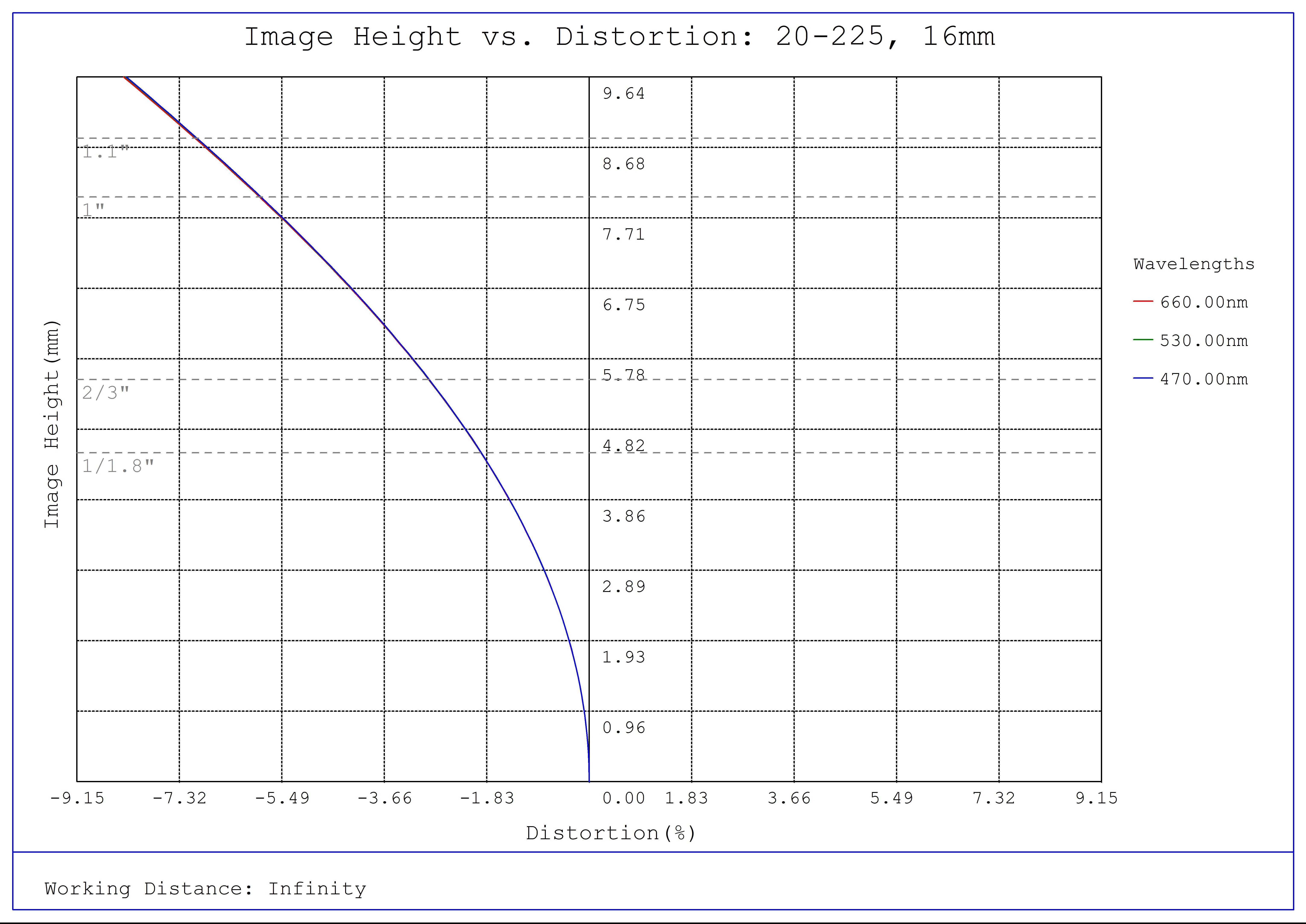 #20225 - 16mm Focal Length, HP+ Series Fixed Focal Length Lens, Distortion Plot