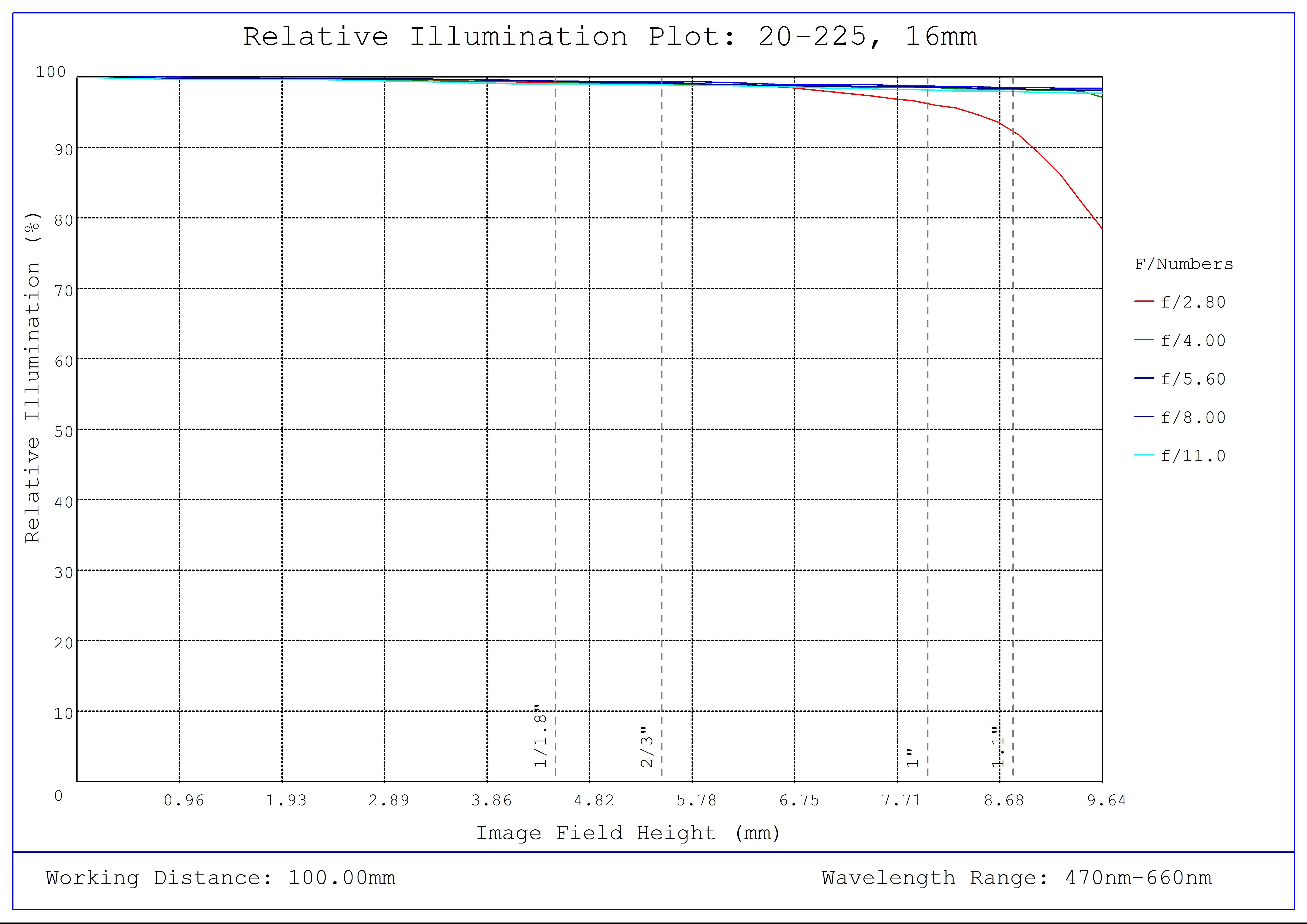 #20225 - 16mm Focal Length, HP+ Series Fixed Focal Length Lens, Relative Illumination Plot