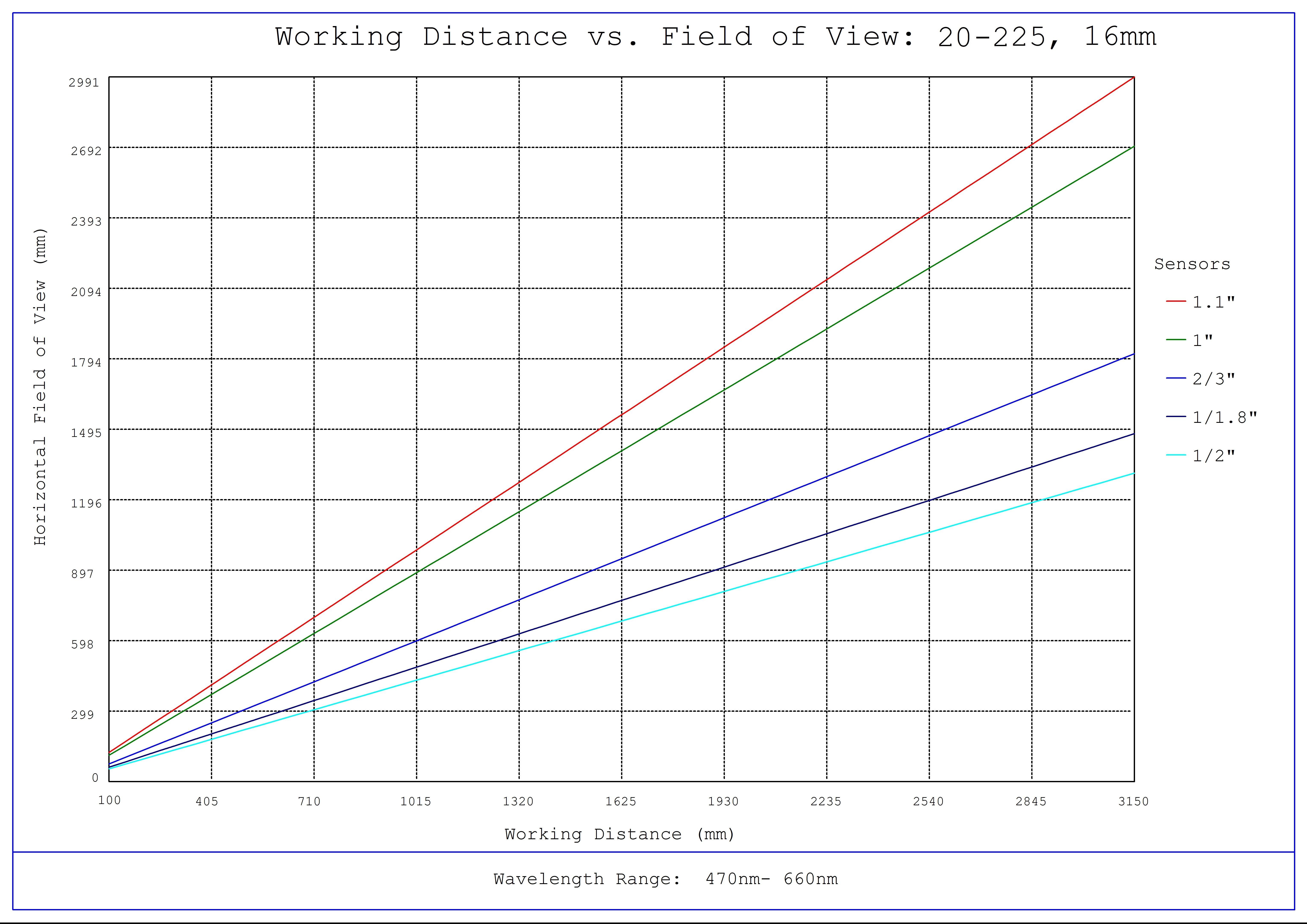 #20225 - 16mm Focal Length, HP+ Series Fixed Focal Length Lens, Working Distance versus Field of View Plot