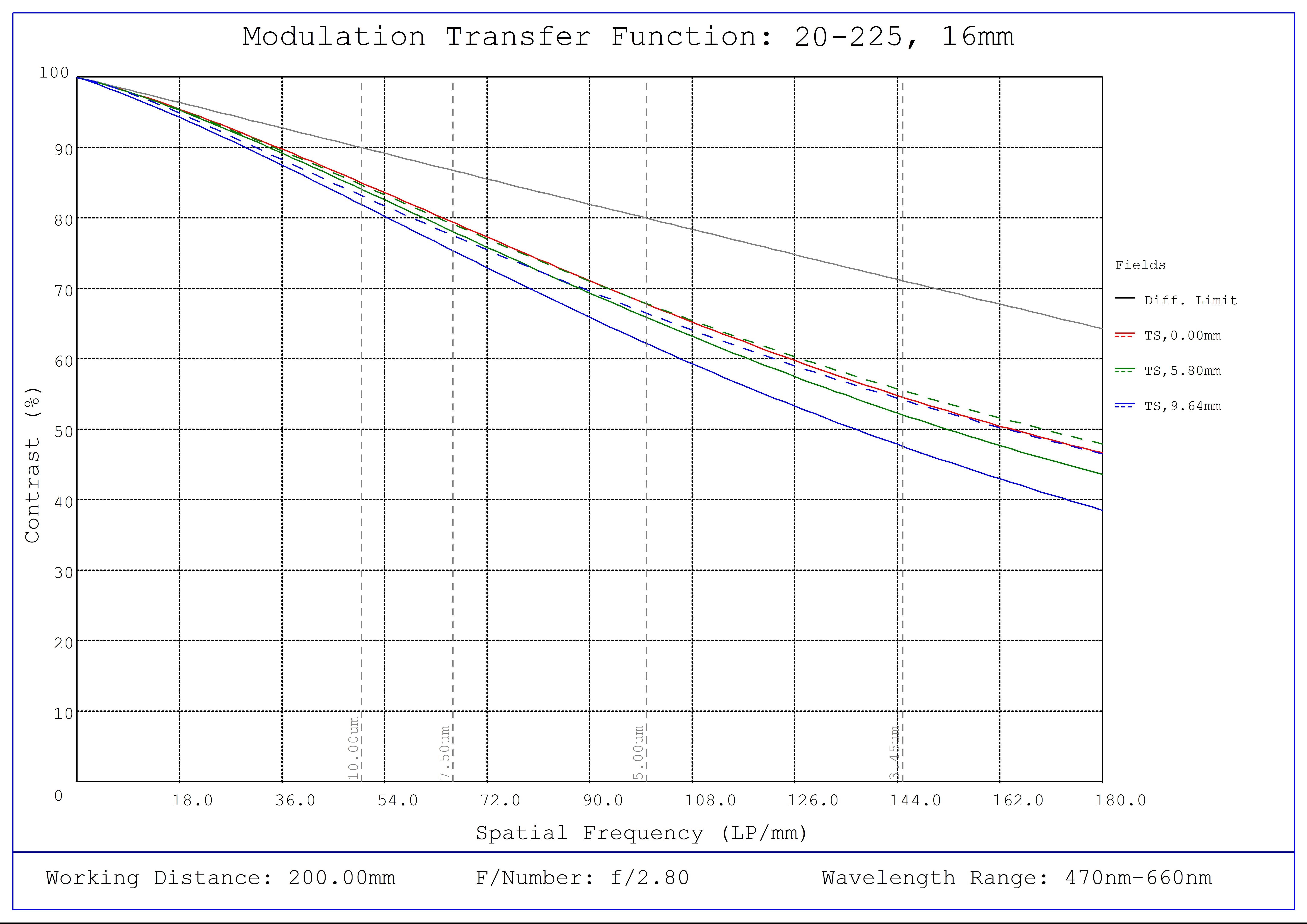 #20225 - 16mm Focal Length, HP+ Series Fixed Focal Length Lens, Modulated Transfer Function (MTF) Plot, 200mm Working Distance, f2.8