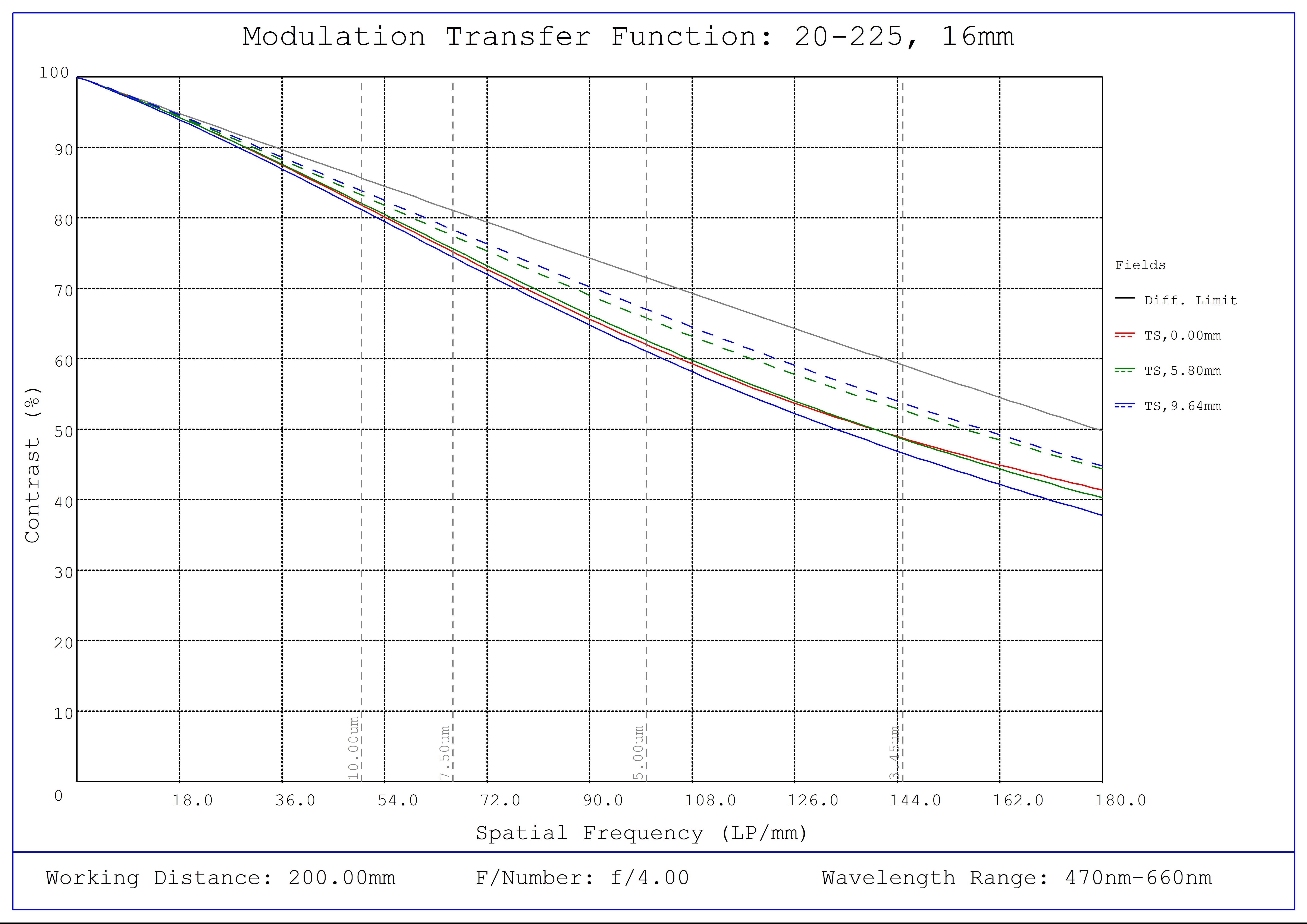 #20225 - 16mm Focal Length, HP+ Series Fixed Focal Length Lens, Modulated Transfer Function (MTF) Plot, 200mm Working Distance, f4