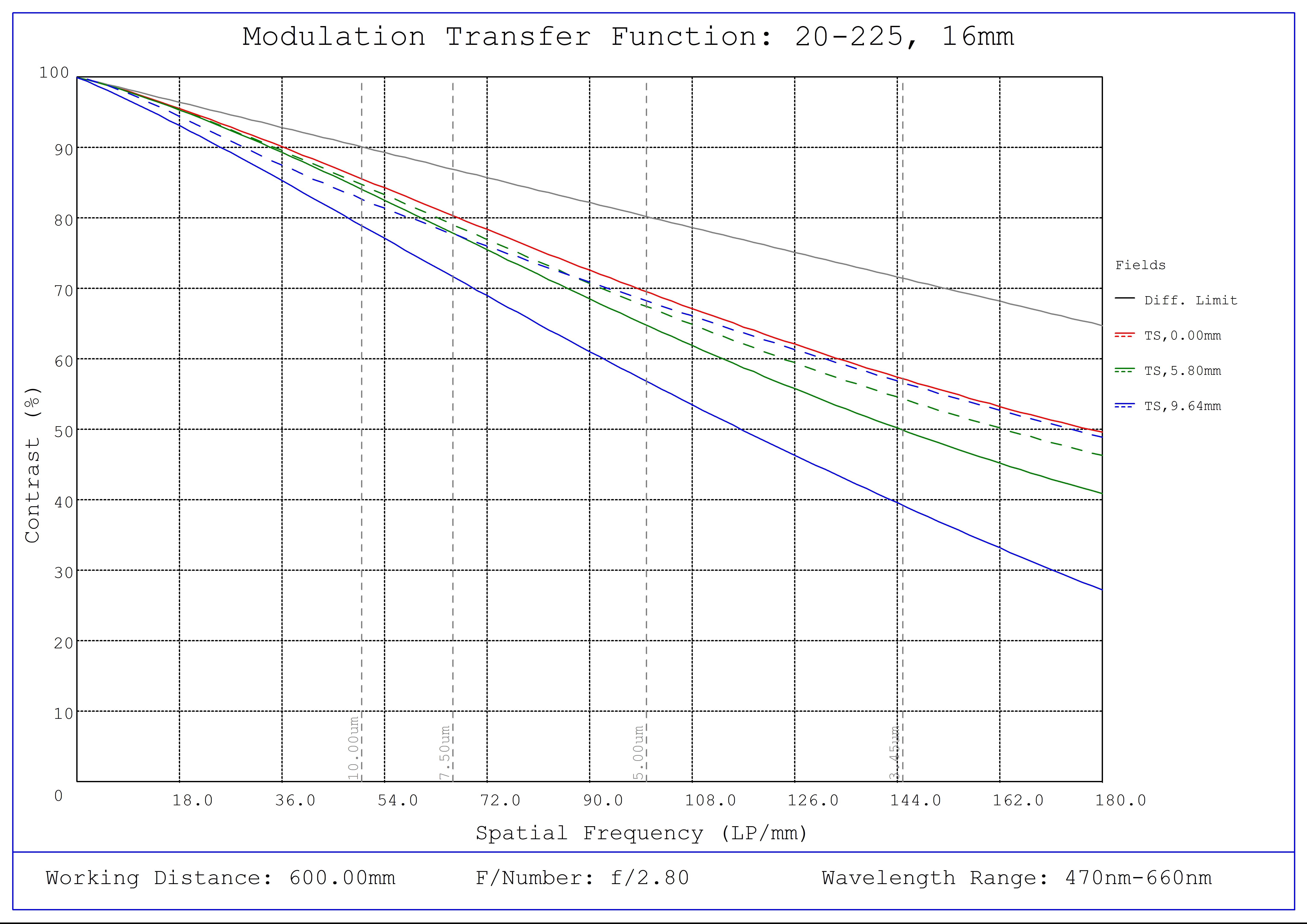 #20225 - 16mm Focal Length, HP+ Series Fixed Focal Length Lens, Modulated Transfer Function (MTF) Plot, 600mm Working Distance, f2.8