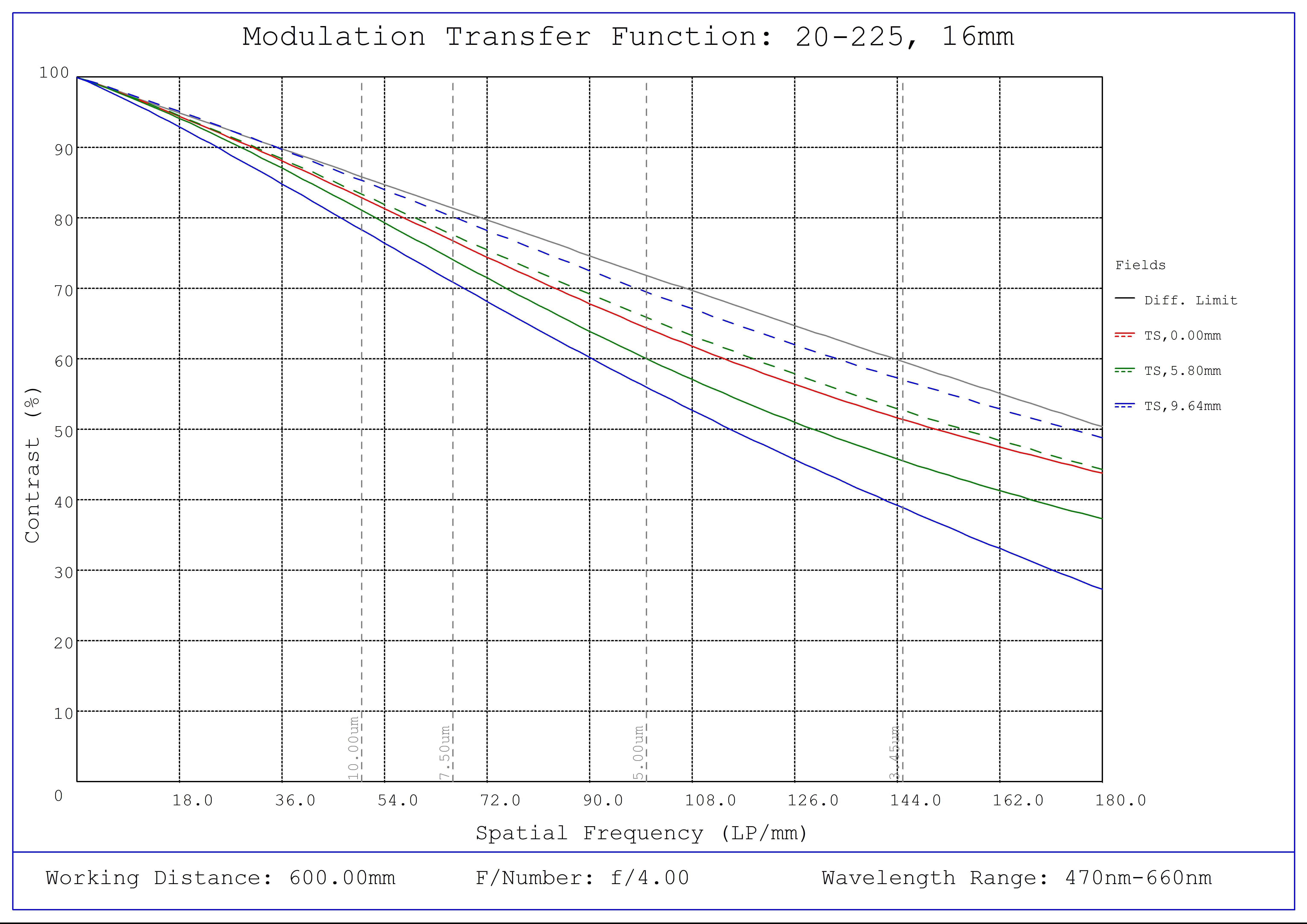 #20225 - 16mm Focal Length, HP+ Series Fixed Focal Length Lens, Modulated Transfer Function (MTF) Plot, 600mm Working Distance, f4