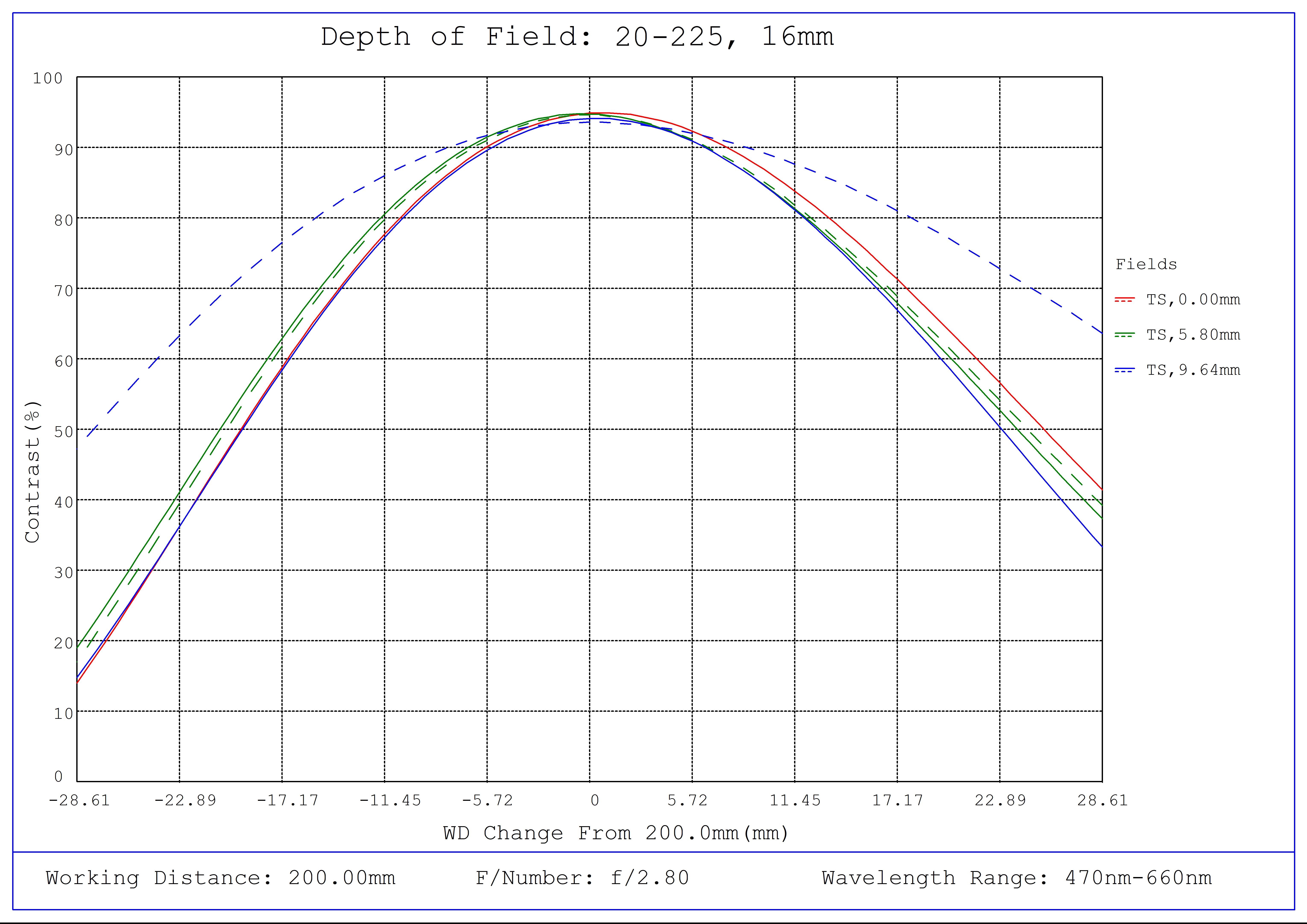 #20225 - 16mm Focal Length, HP+ Series Fixed Focal Length Lens, Depth of Field Plot, 200mm Working Distance, f2.8