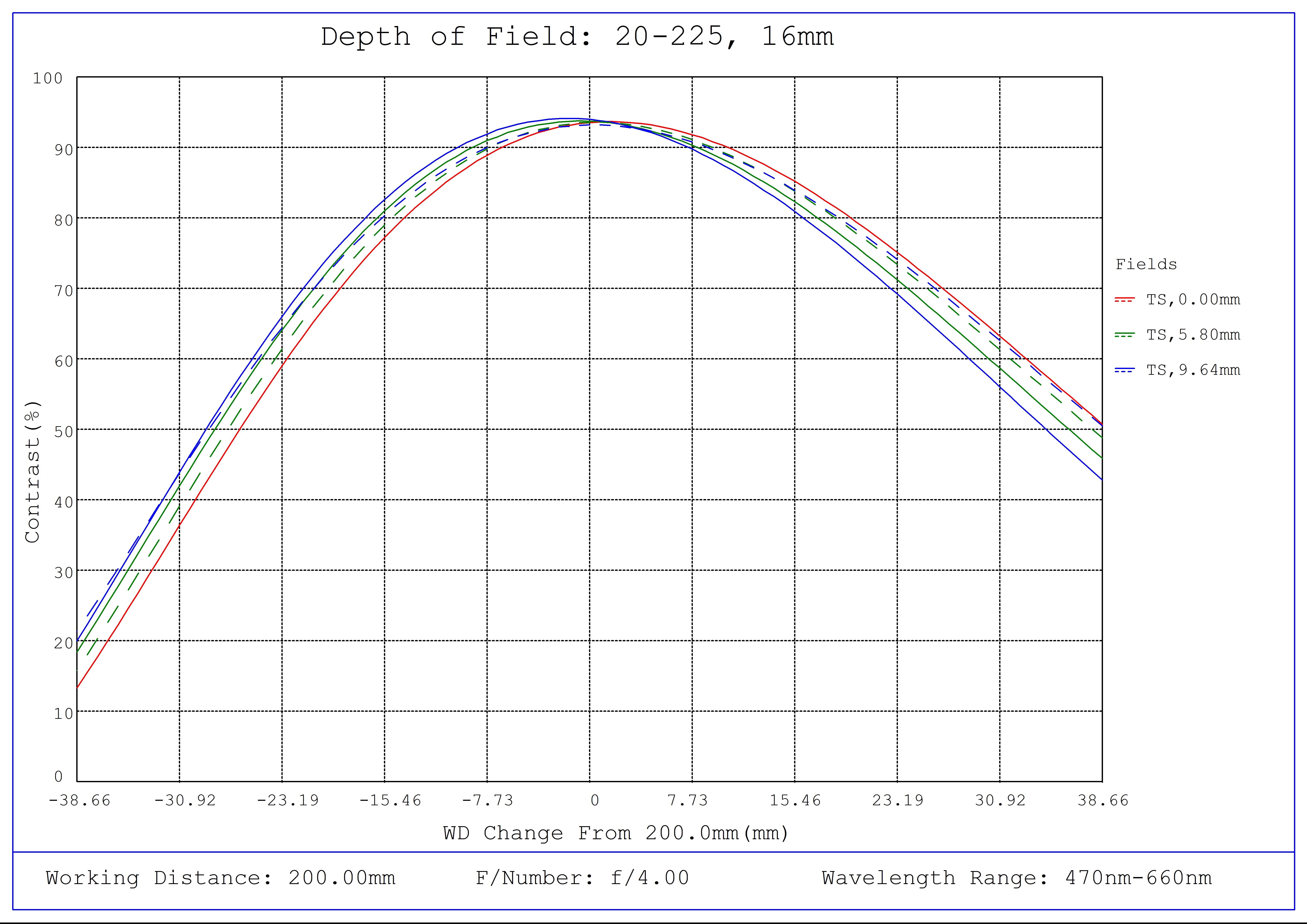 #20225 - 16mm Focal Length, HP+ Series Fixed Focal Length Lens, Depth of Field Plot, 200mm Working Distance, f4