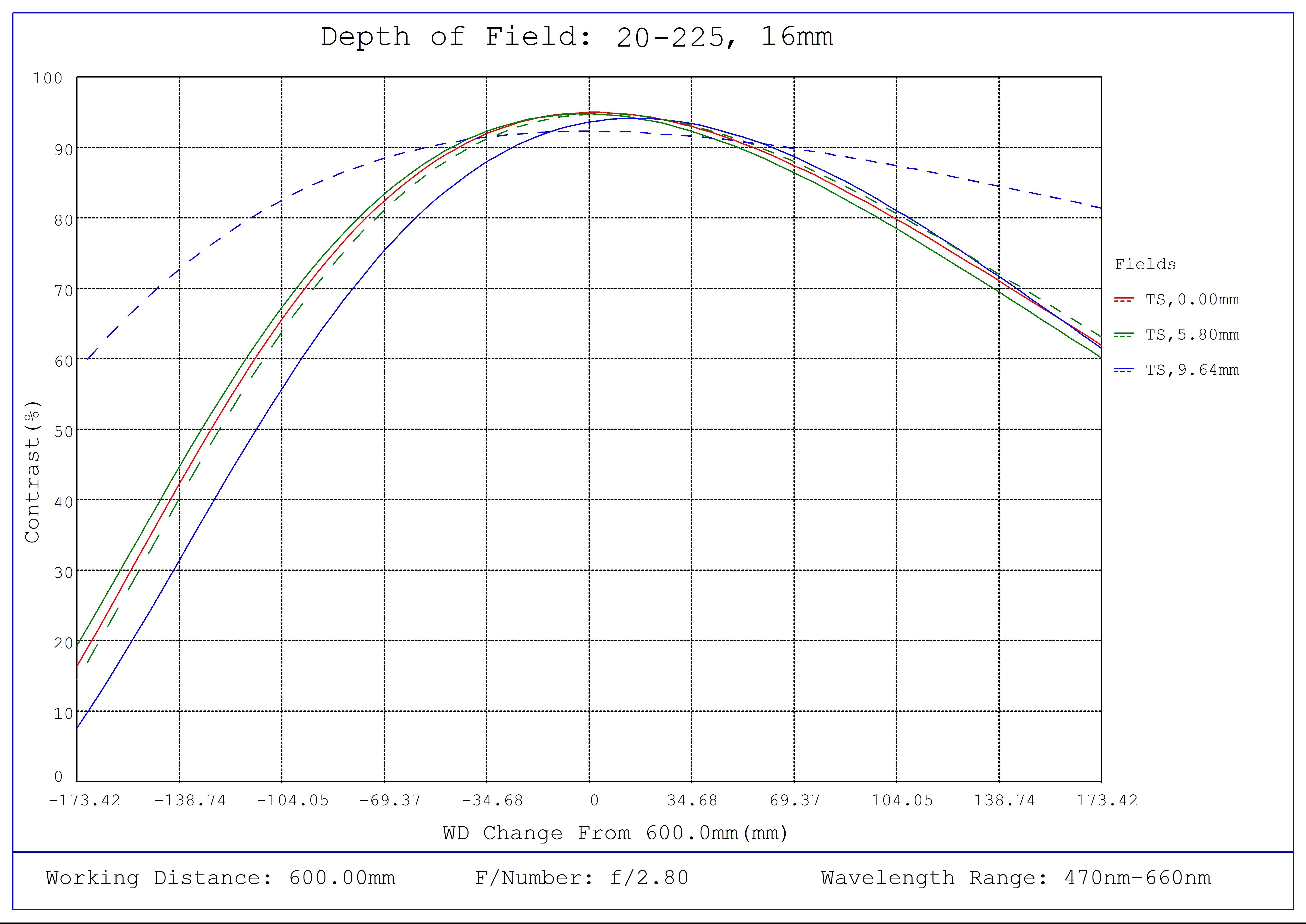 #20225 - 16mm Focal Length, HP+ Series Fixed Focal Length Lens, Depth of Field Plot, 600mm Working Distance, f2.8