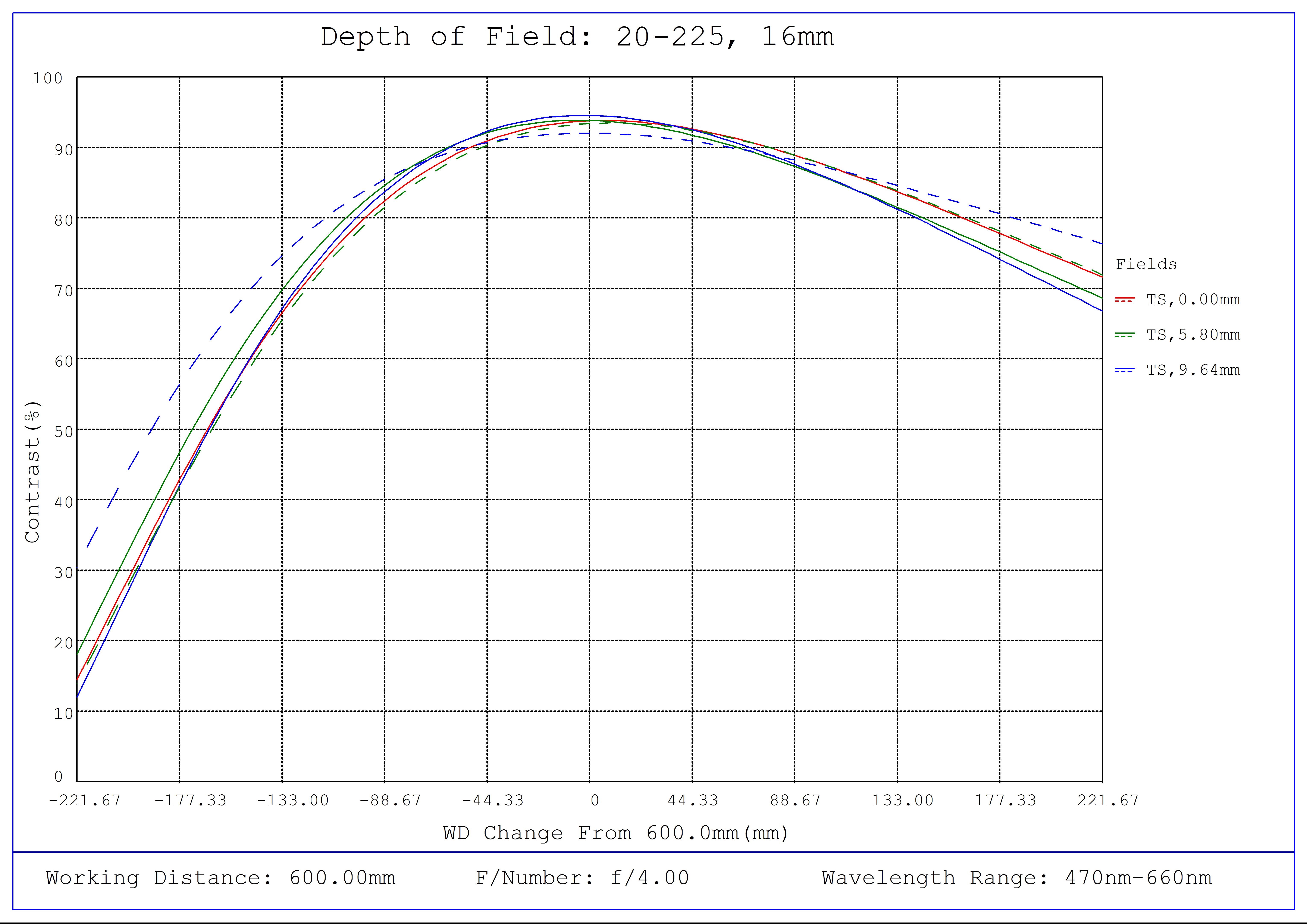 #20225 - 16mm Focal Length, HP+ Series Fixed Focal Length Lens, Depth of Field Plot, 600mm Working Distance, f4