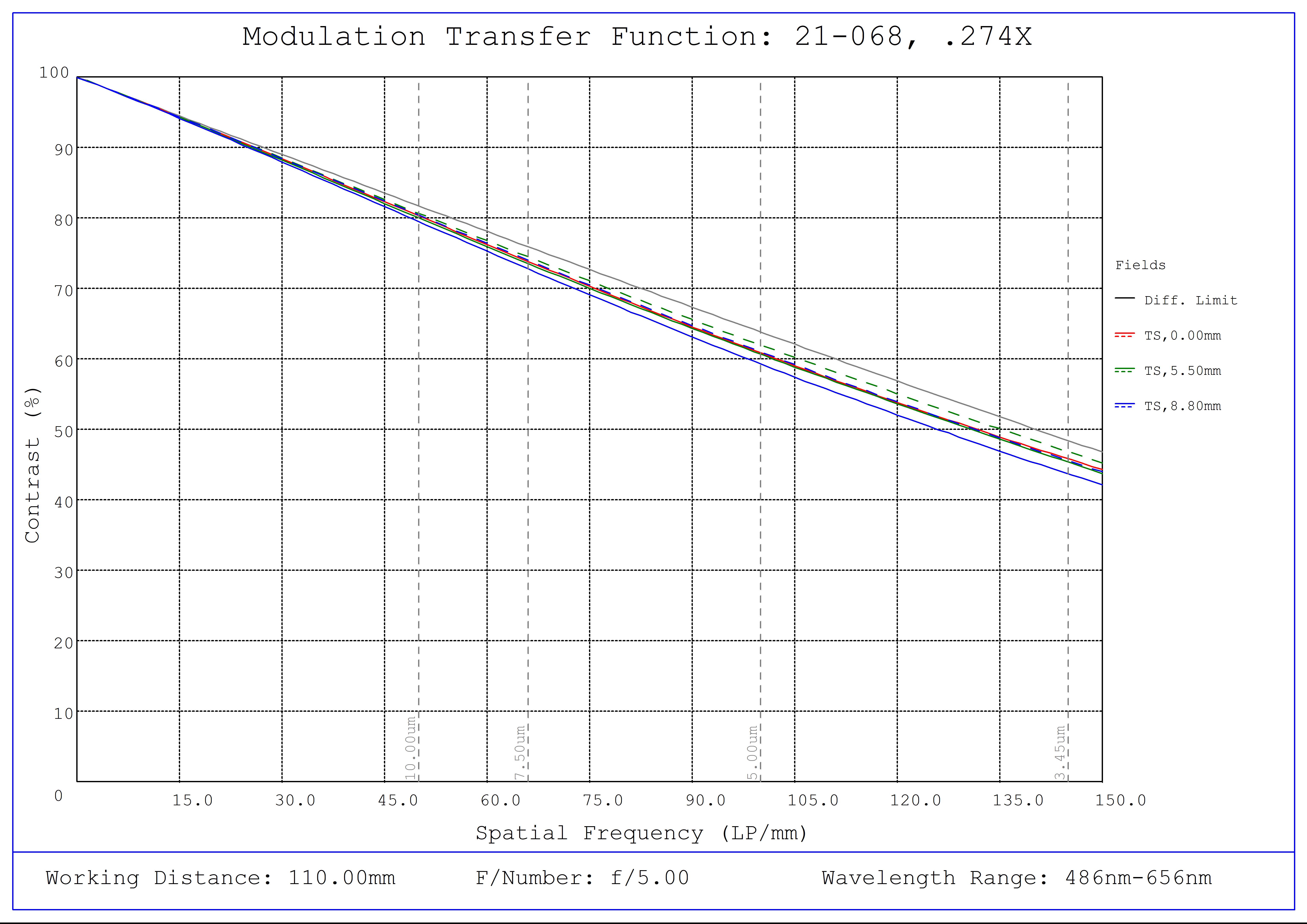 #21-068, 0.274X CobaltTL Telecentric Lens, Modulated Transfer Function (MTF) Plot, 110mm Working Distance, f5
