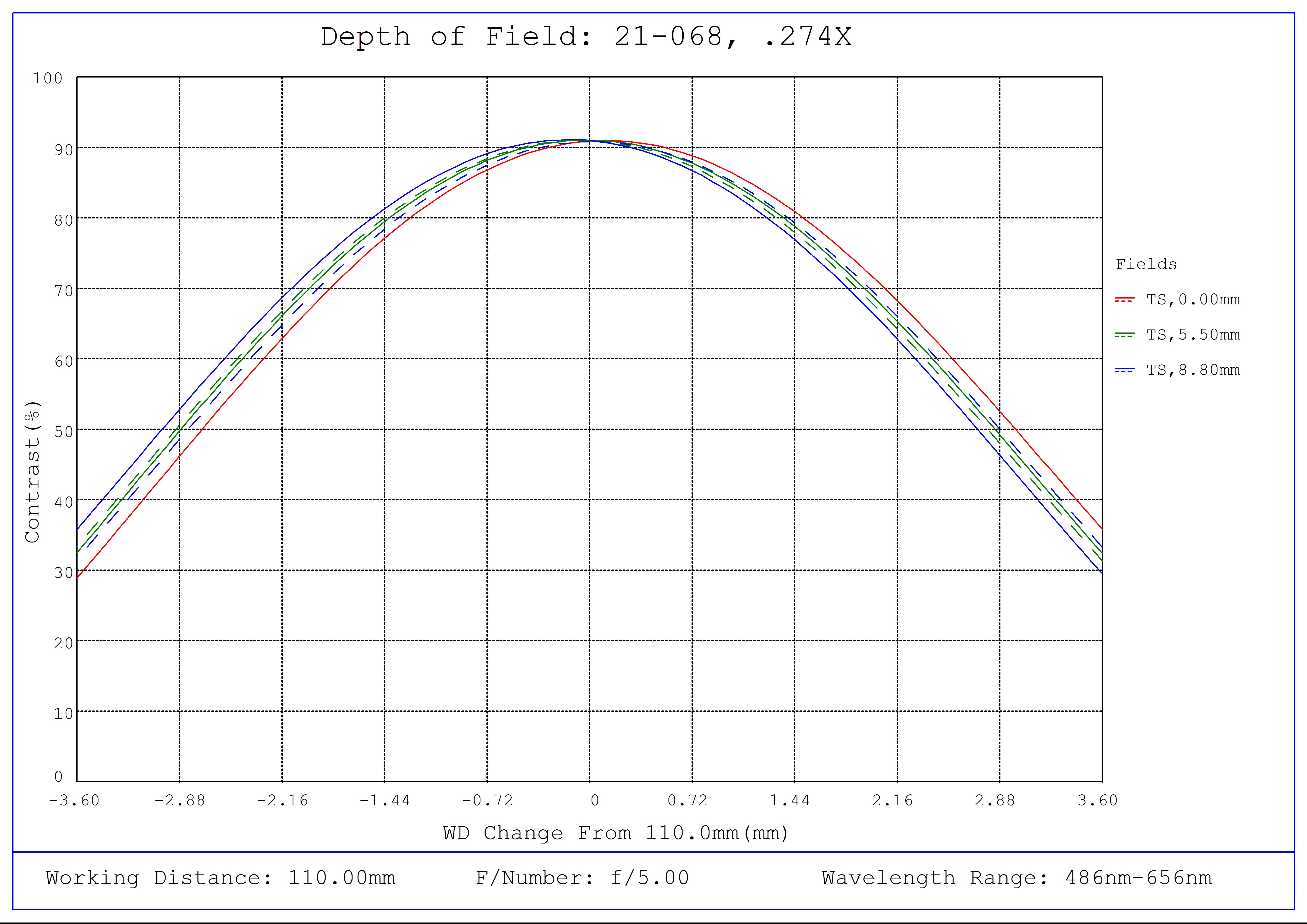 #21-068, 0.274X CobaltTL Telecentric Lens, Depth of Field Plot, 110mm Working Distance, f5