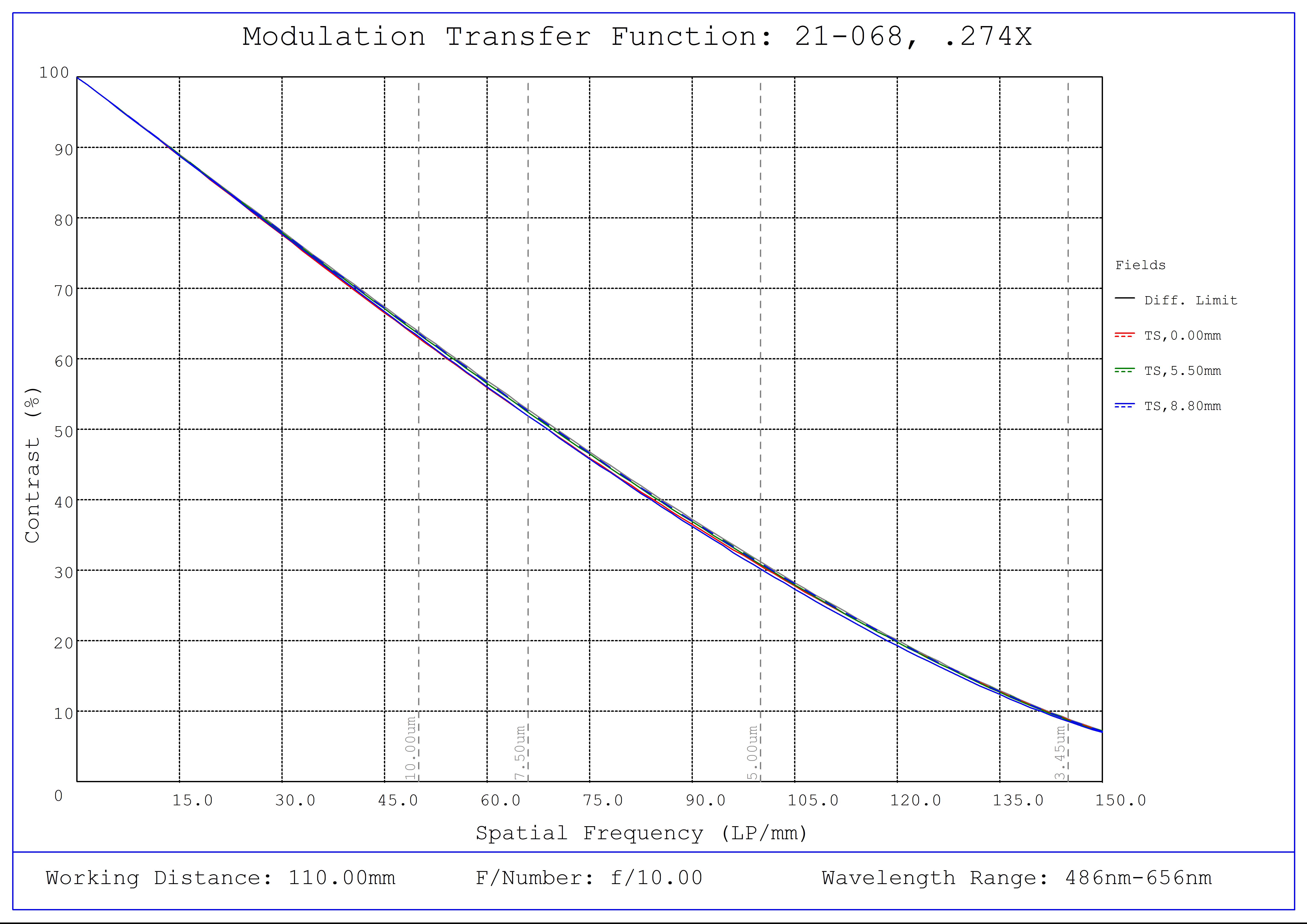 #21-068, 0.274X CobaltTL Telecentric Lens, Modulated Transfer Function (MTF) Plot, 110mm Working Distance, f10