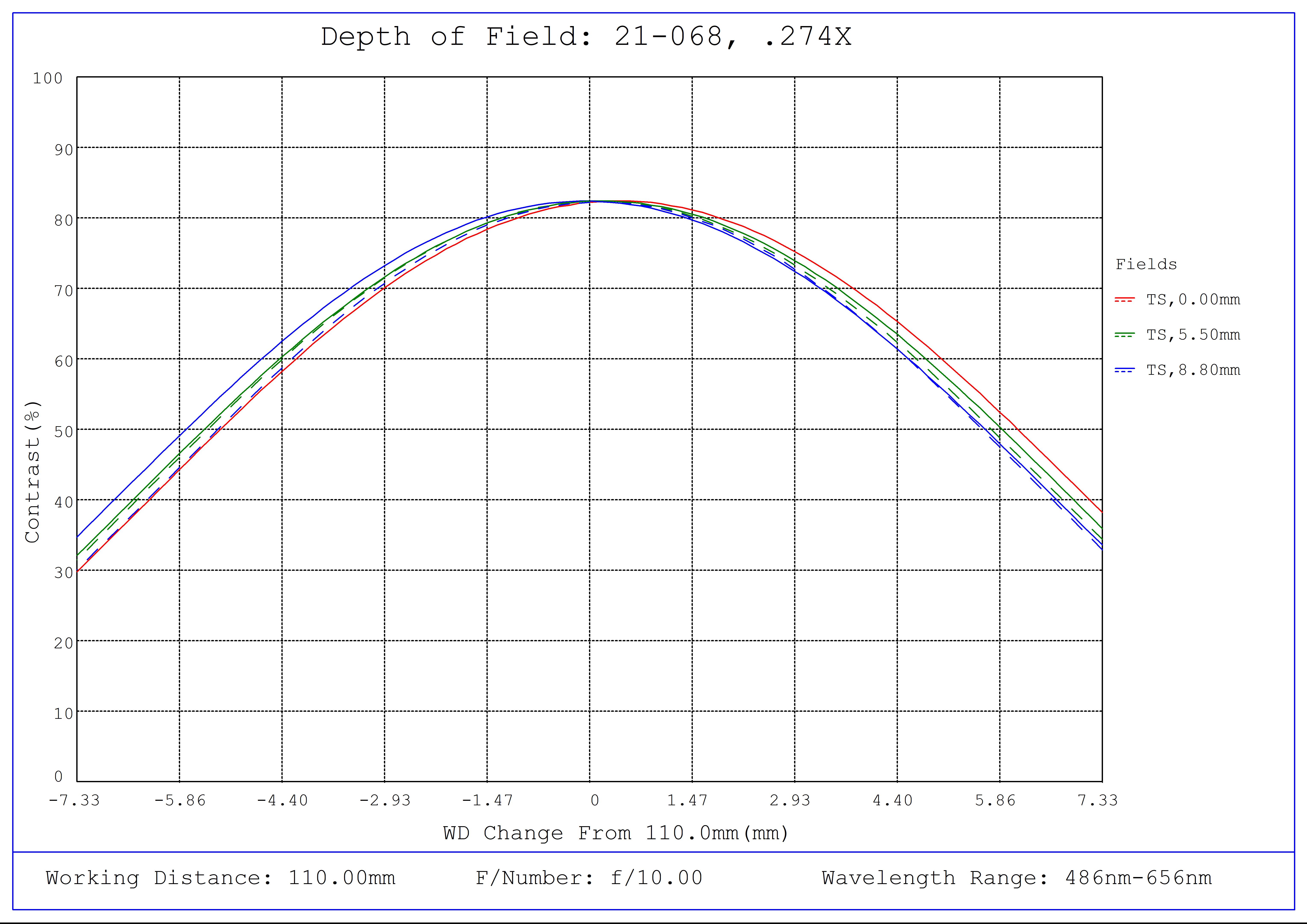 #21-068, 0.274X CobaltTL Telecentric Lens, Depth of Field Plot, 110mm Working Distance, f10