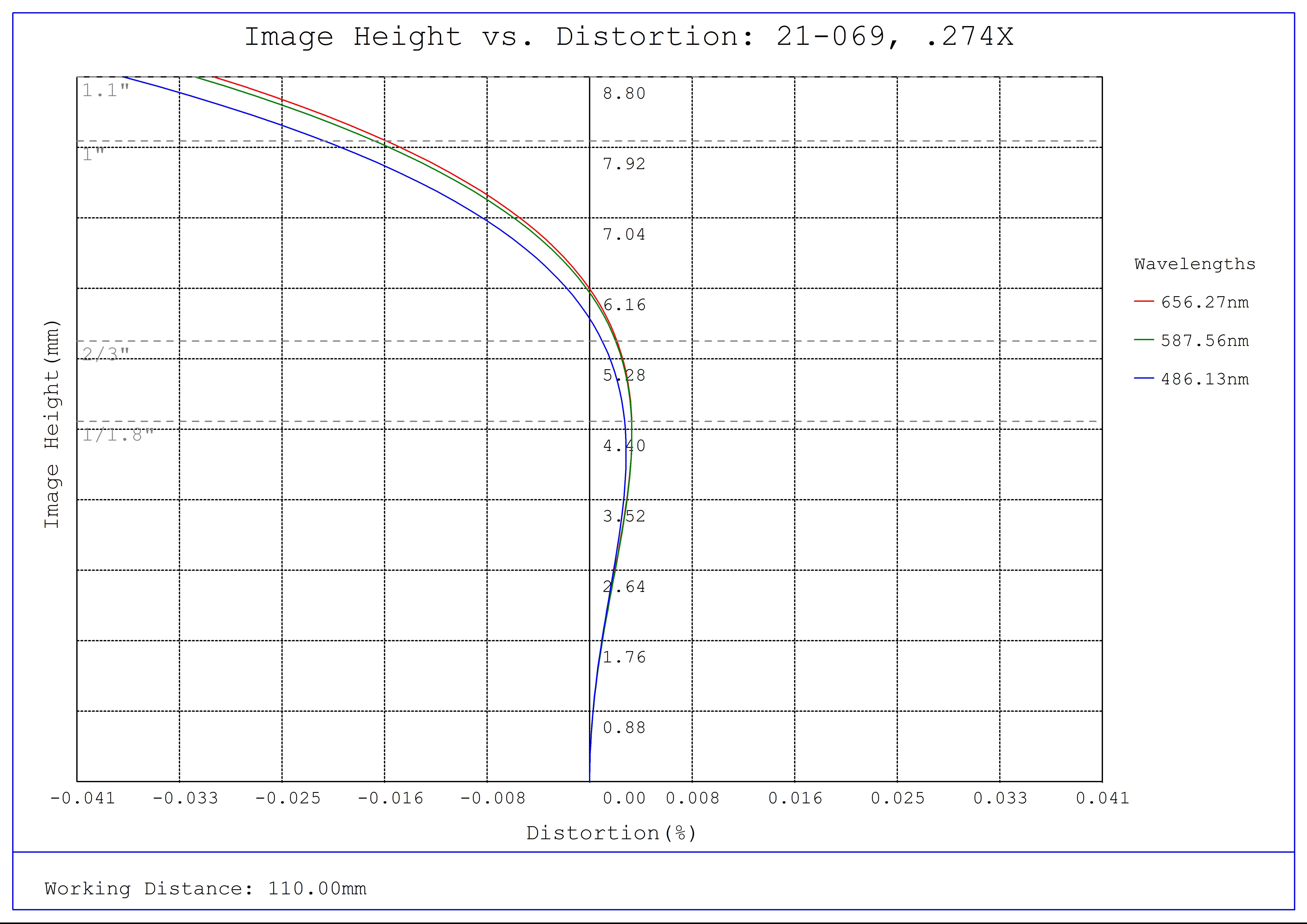 #21-069, 0.274X In-Line CobaltTL Telecentric Lens, Distortion Plot