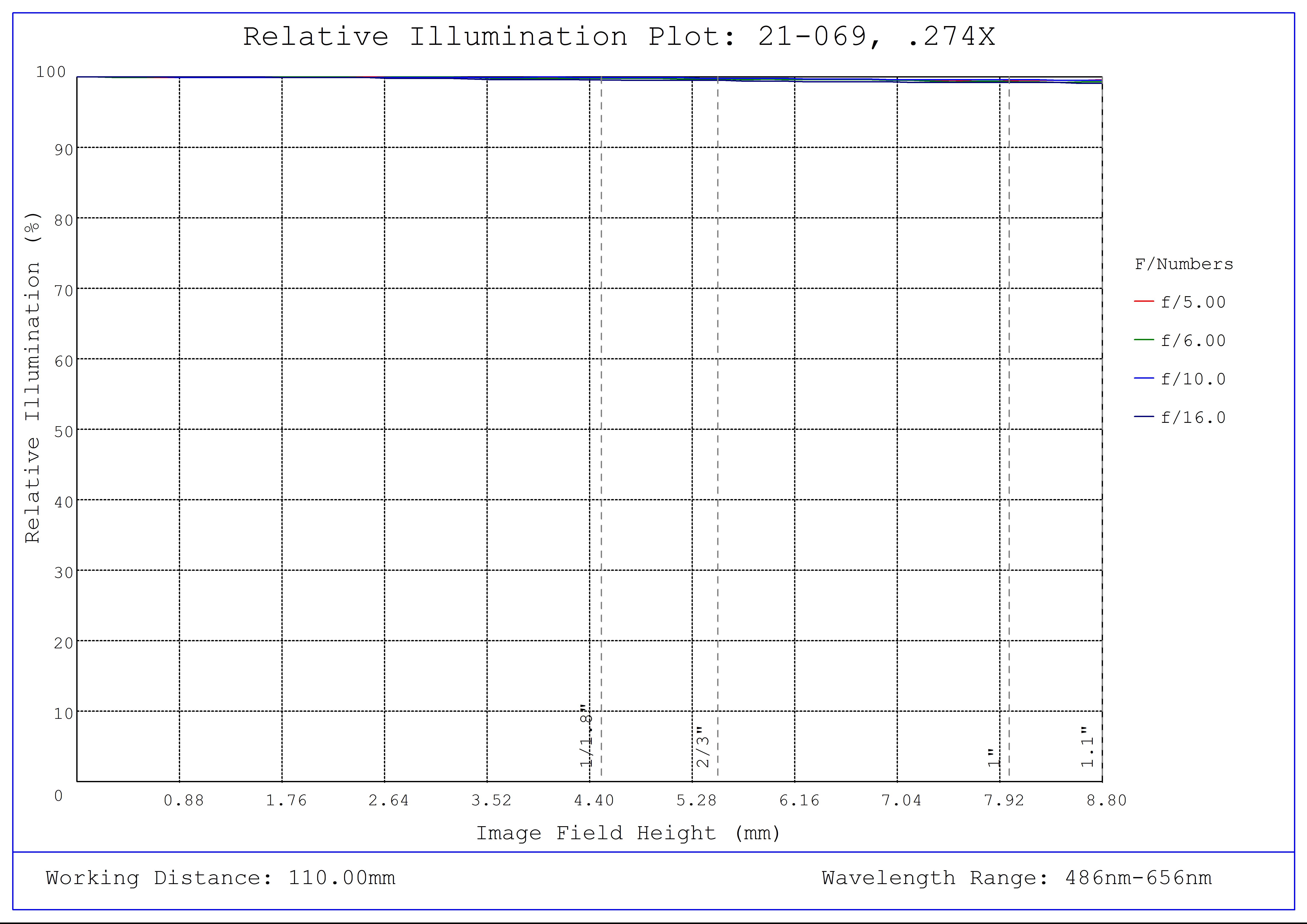 #21-069, 0.274X In-Line CobaltTL Telecentric Lens, Relative Illumination Plot
