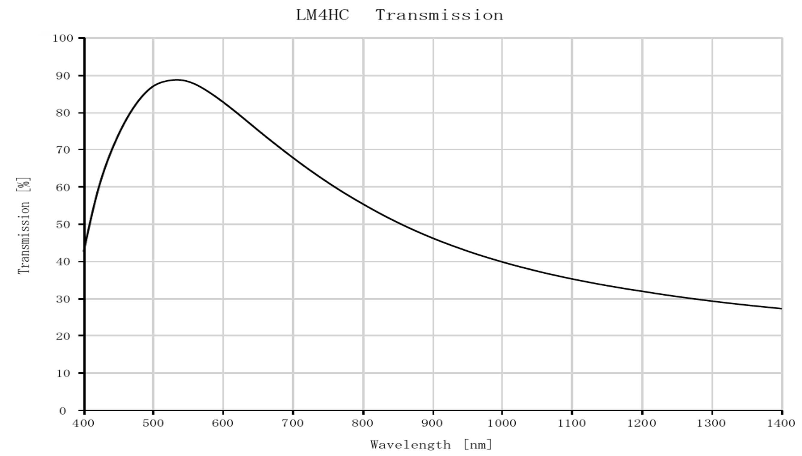 #75-217, 4.7mm Focal Length Lens, 1" Sensor Format, Transmission Plot