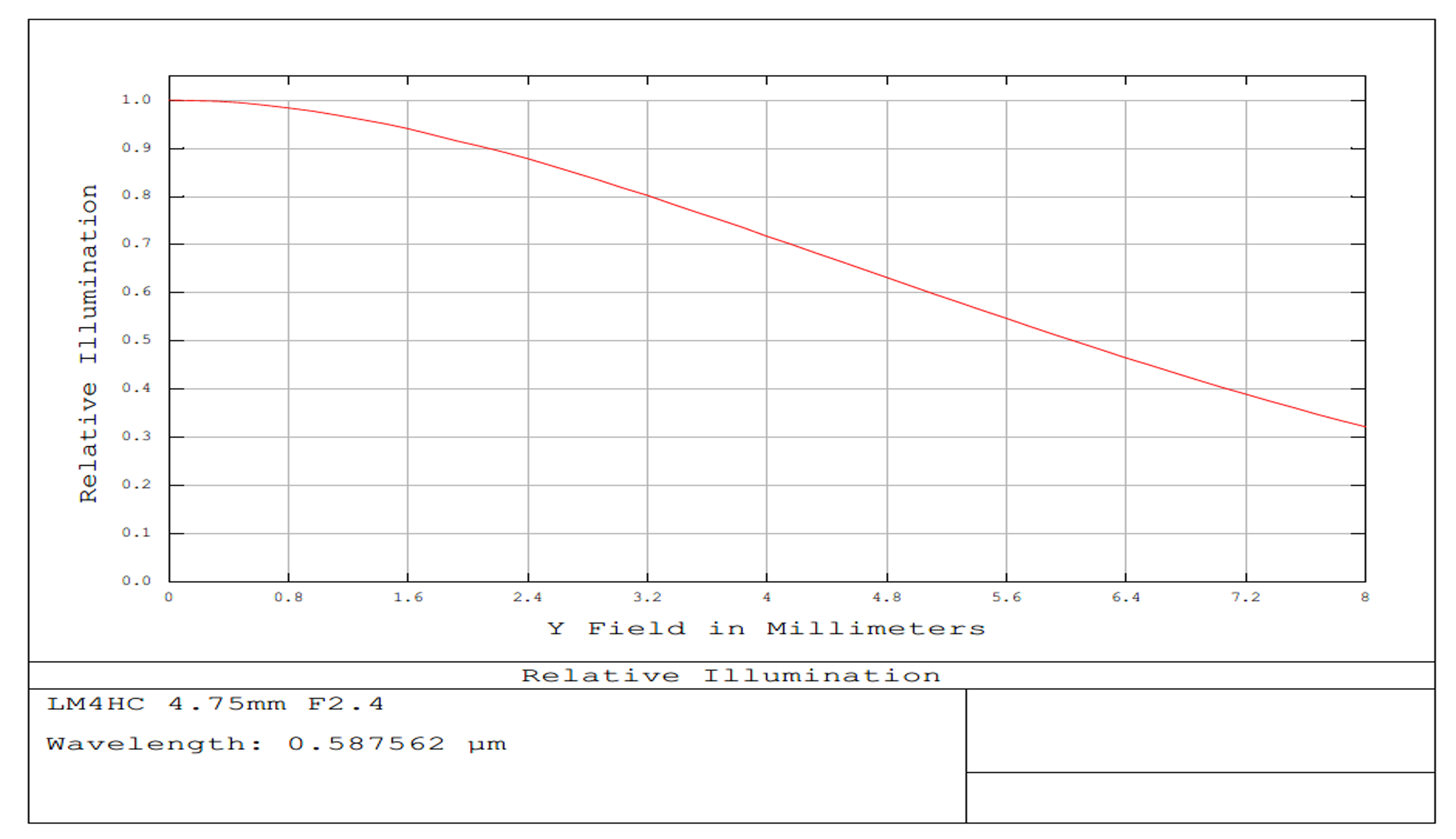 #75-217, 4.7mm Focal Length Lens, 1" Sensor Format, Relative Illumination Plot