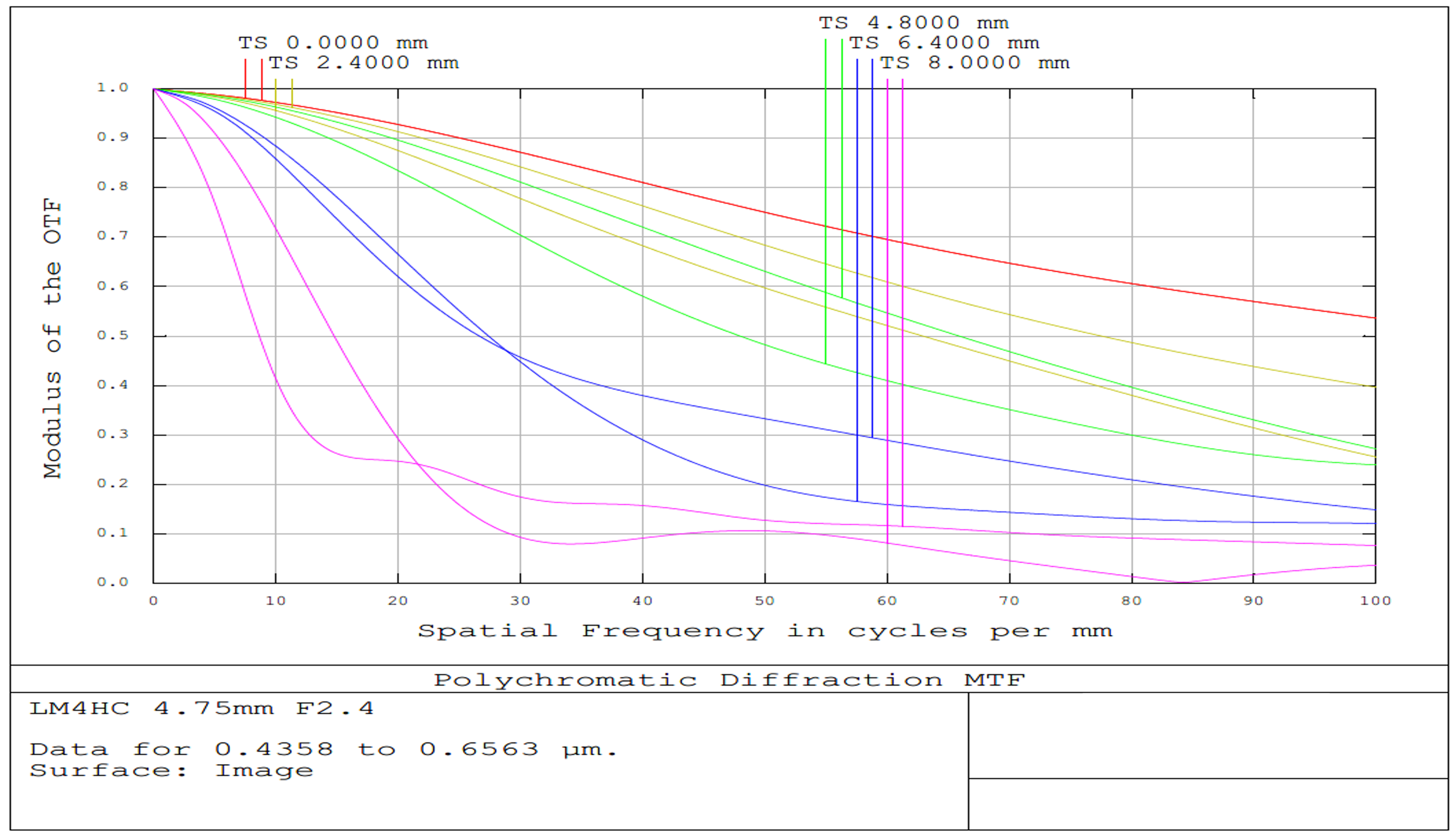 #75-217, 4.7mm Focal Length Lens, 1" Sensor Format, MTF Plot