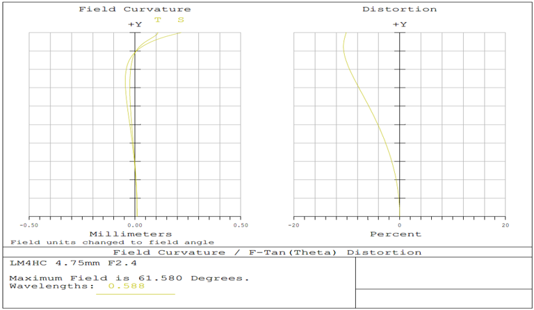 #75-217, 4.7mm Focal Length Lens, 1" Sensor Format, Distortion Plot