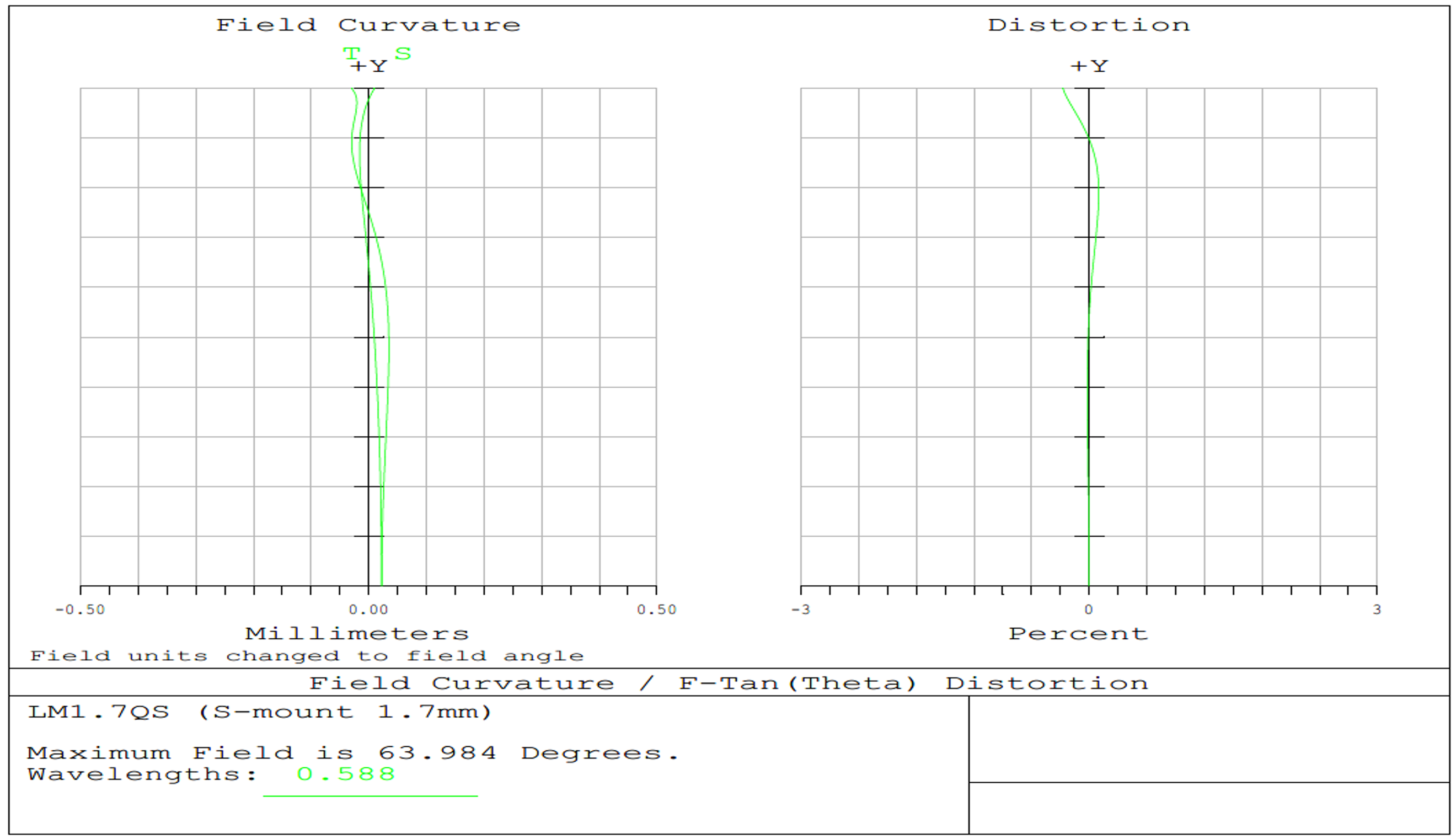 1.7mm FL, f/2.5, Low Distortion M12 Lens, Distortion Plot