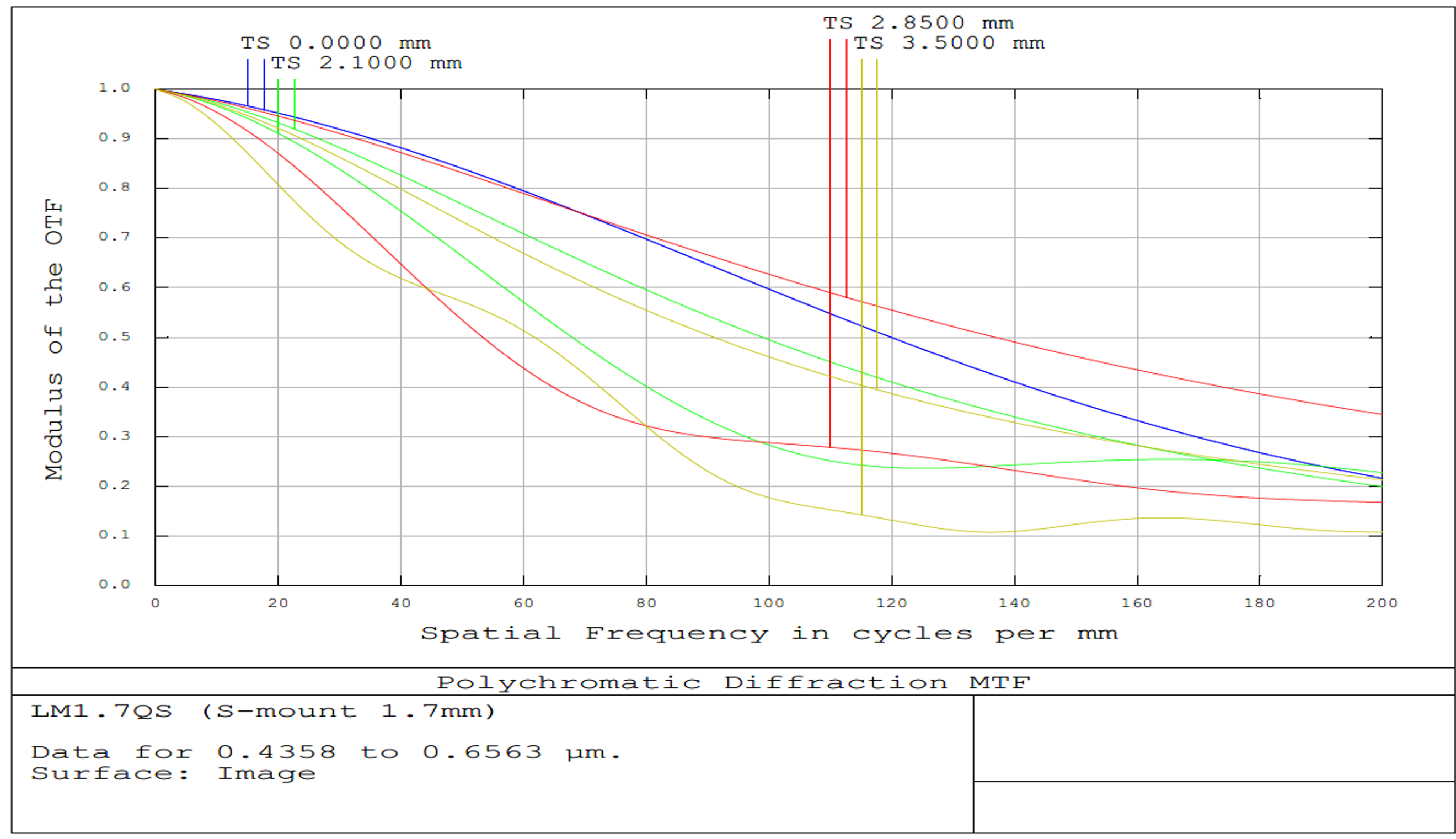 1.7mm FL, f/2.5, Low Distortion M12 Lens, MTF Plot