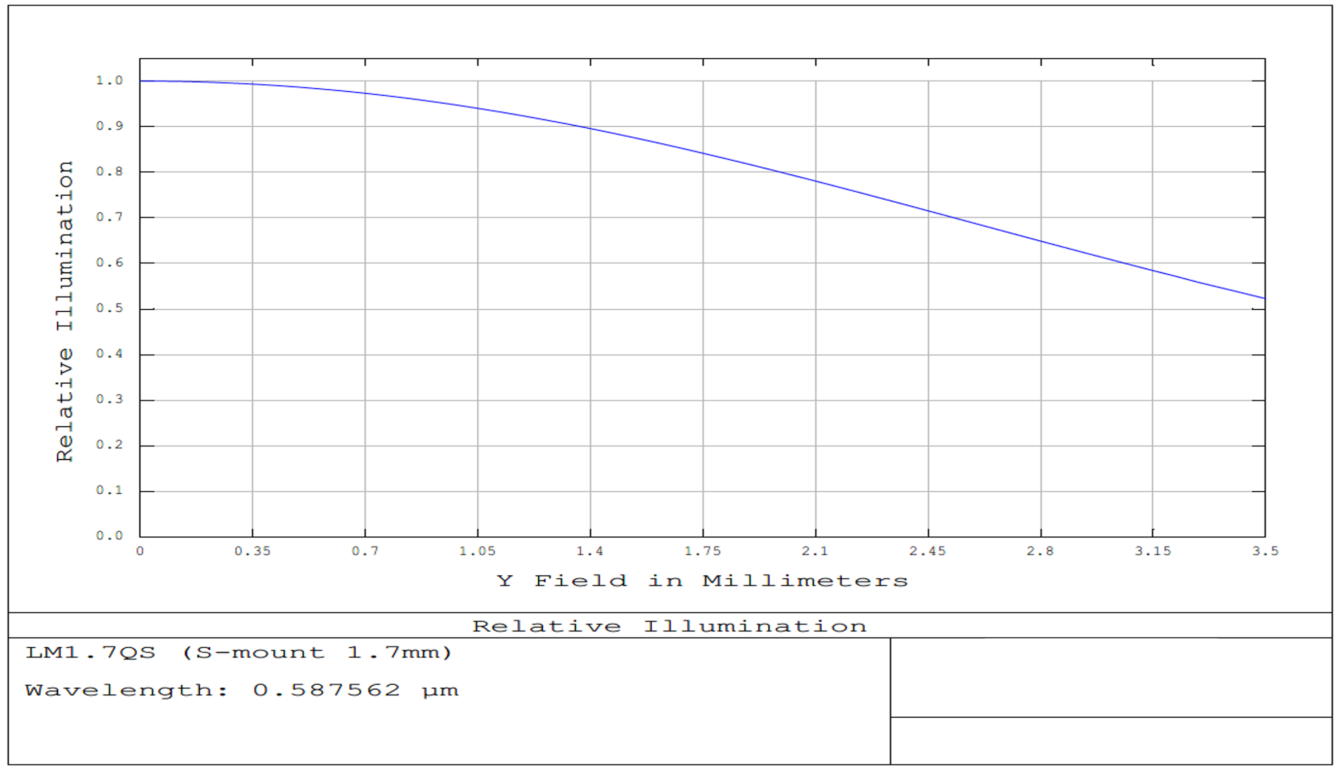 1.7mm FL, f/2.5, Low Distortion M12 Lens, Relative Illumination Plot