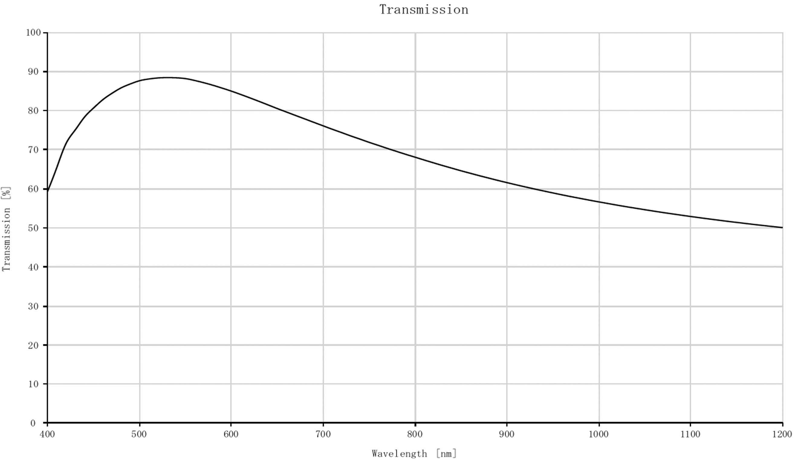 1.7mm FL, f/2.5, Low Distortion M12 Lens, Transmission Plot