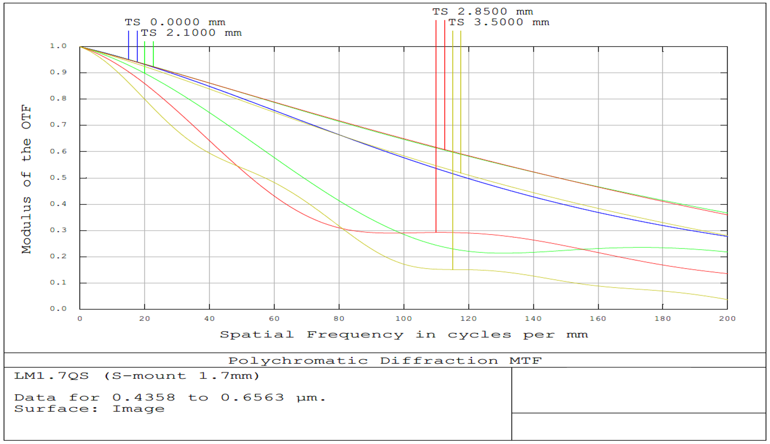 1.7mm FL, f/4, Low Distortion M12 Lens, MTF Plot