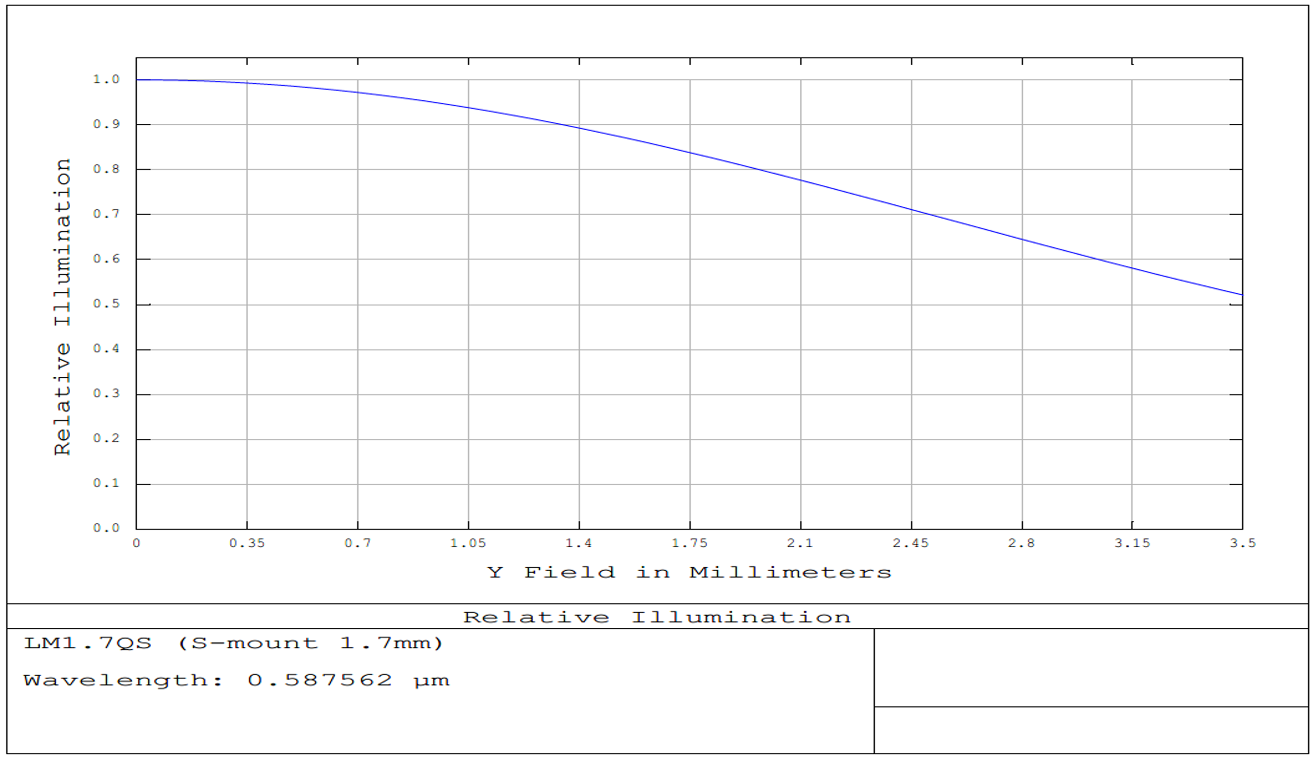 1.7mm FL, f/4, Low Distortion M12 Lens, Relative Illumination Plot
